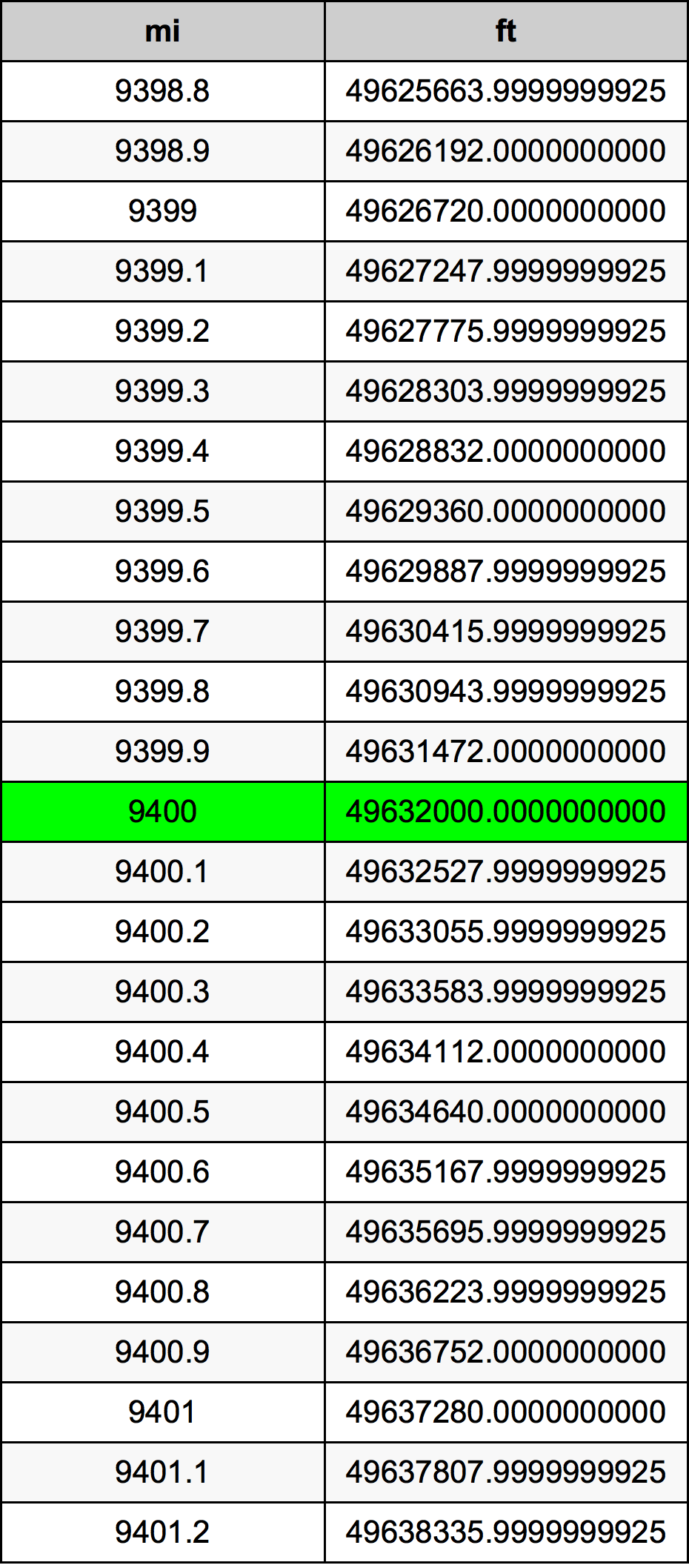 9400 માઇલ રૂપાંતર કોષ્ટક