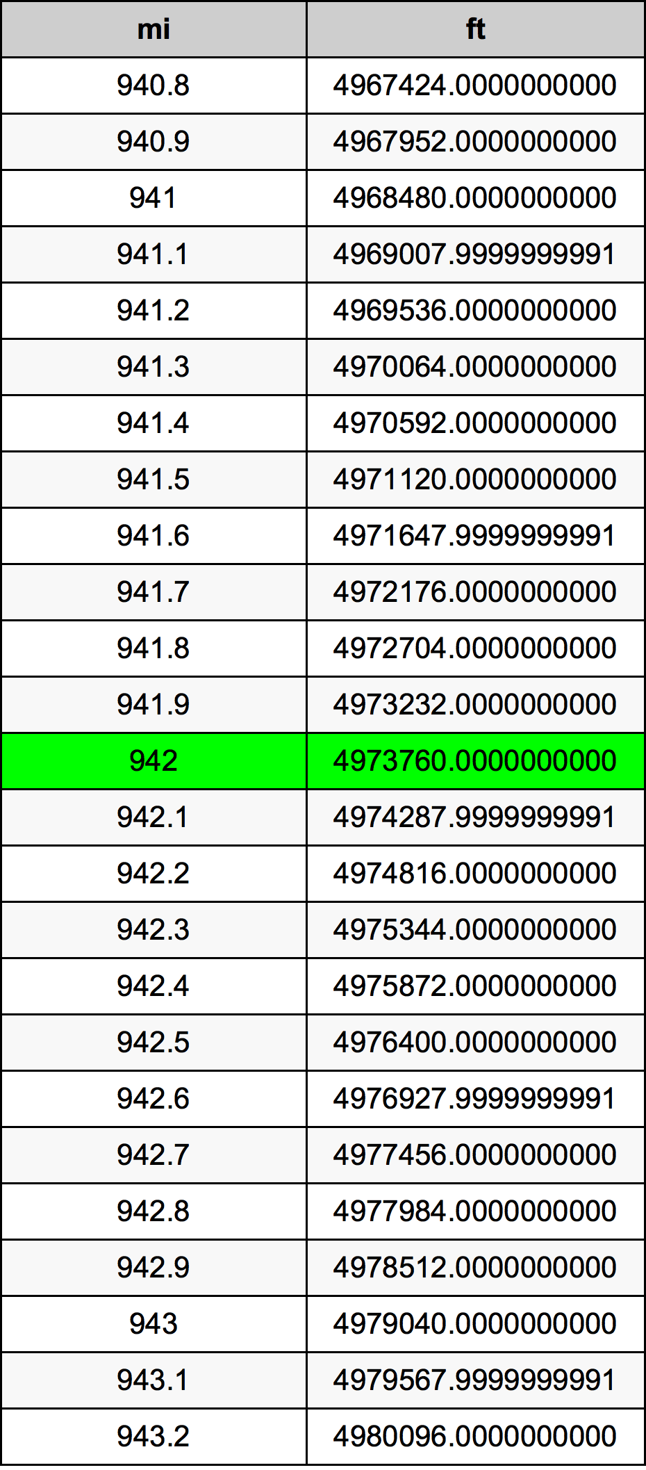 942 Milla Taula de conversió