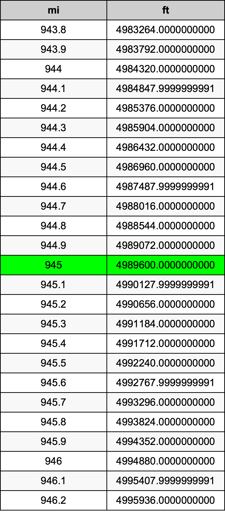 945 Milha tabela de conversão