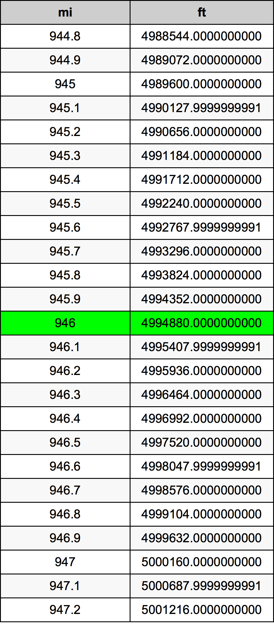 946 Milha tabela de conversão