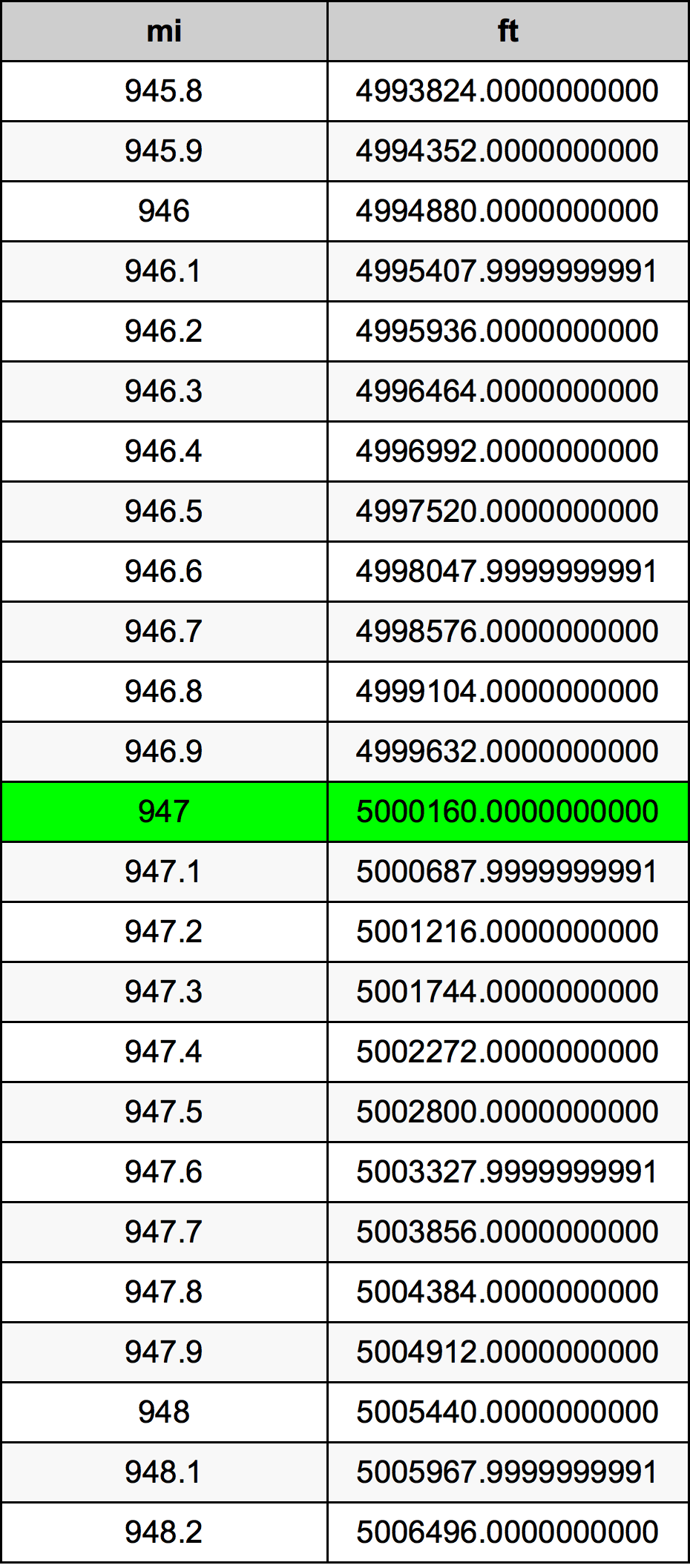 947 Mil konverżjoni tabella