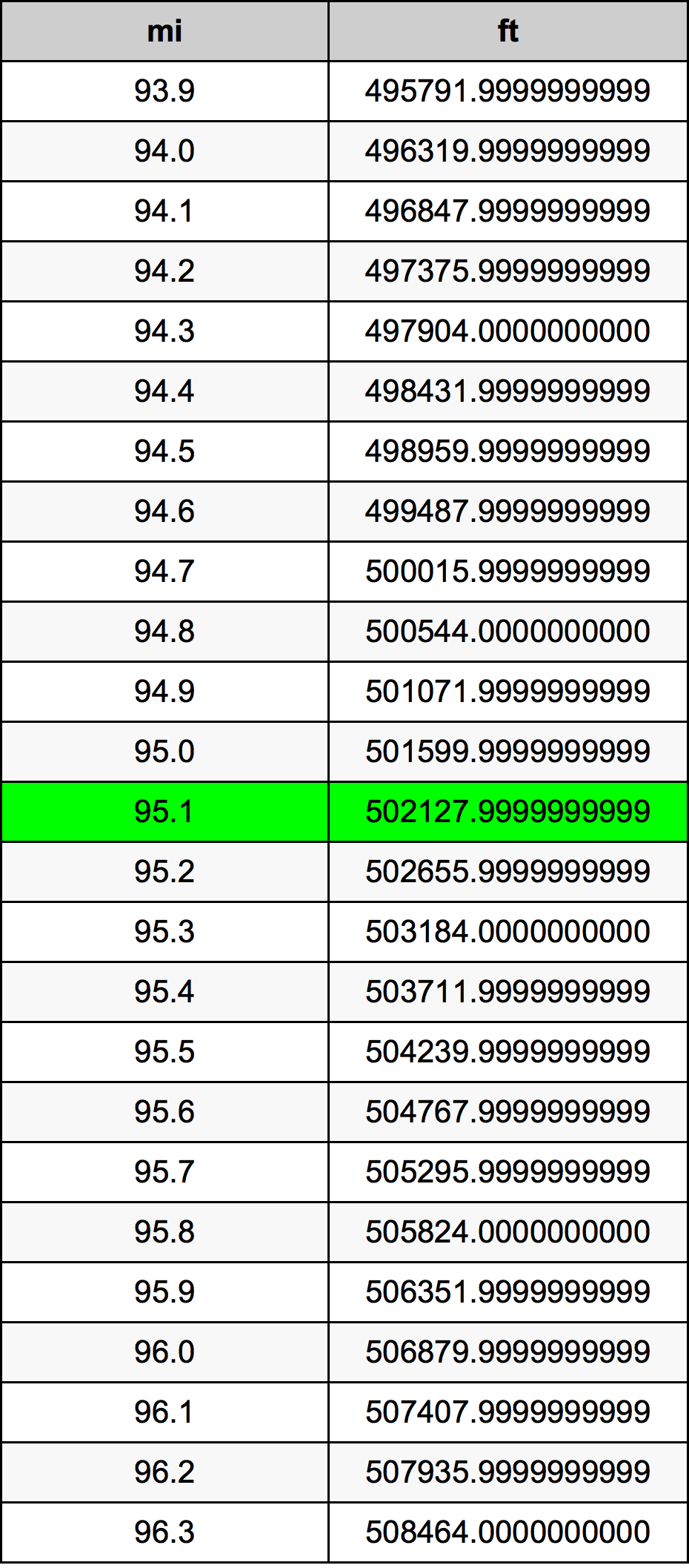 95.1 মাইল রূপান্তর ছক