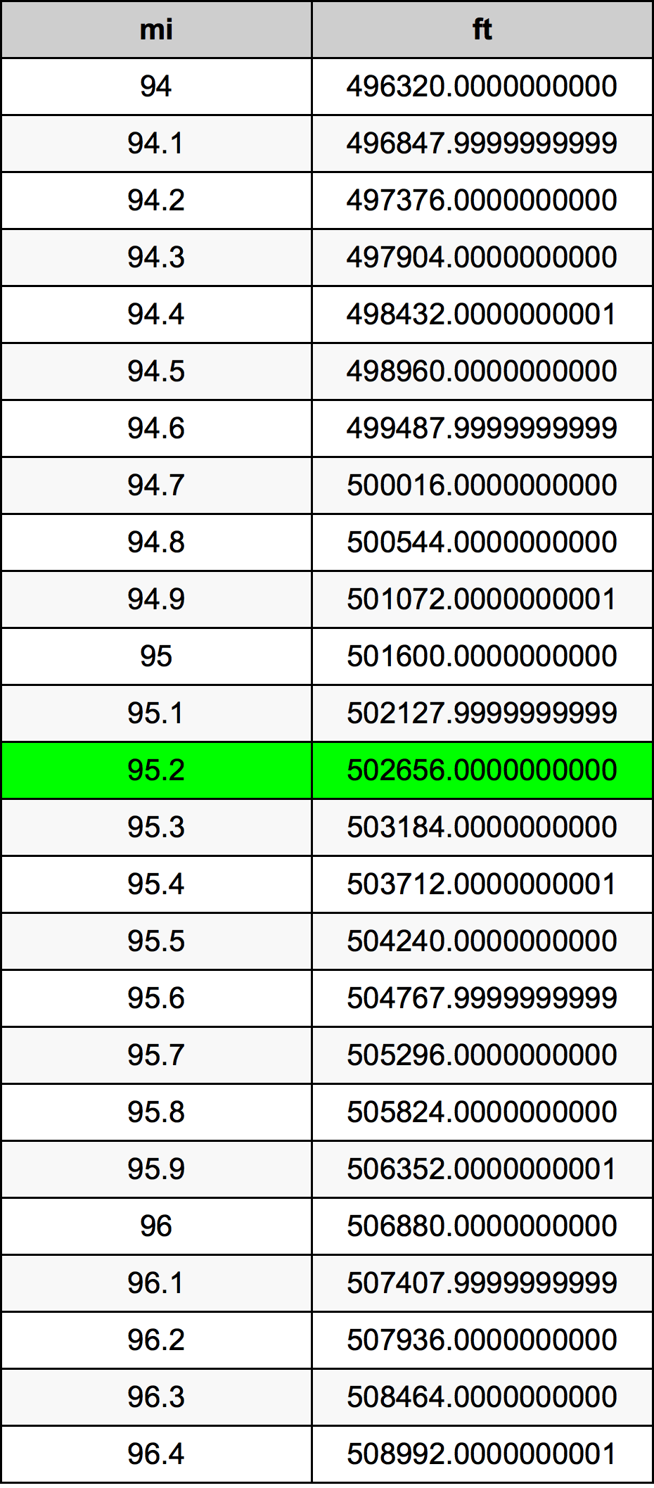 95.2 Myl Omskakelingstabel