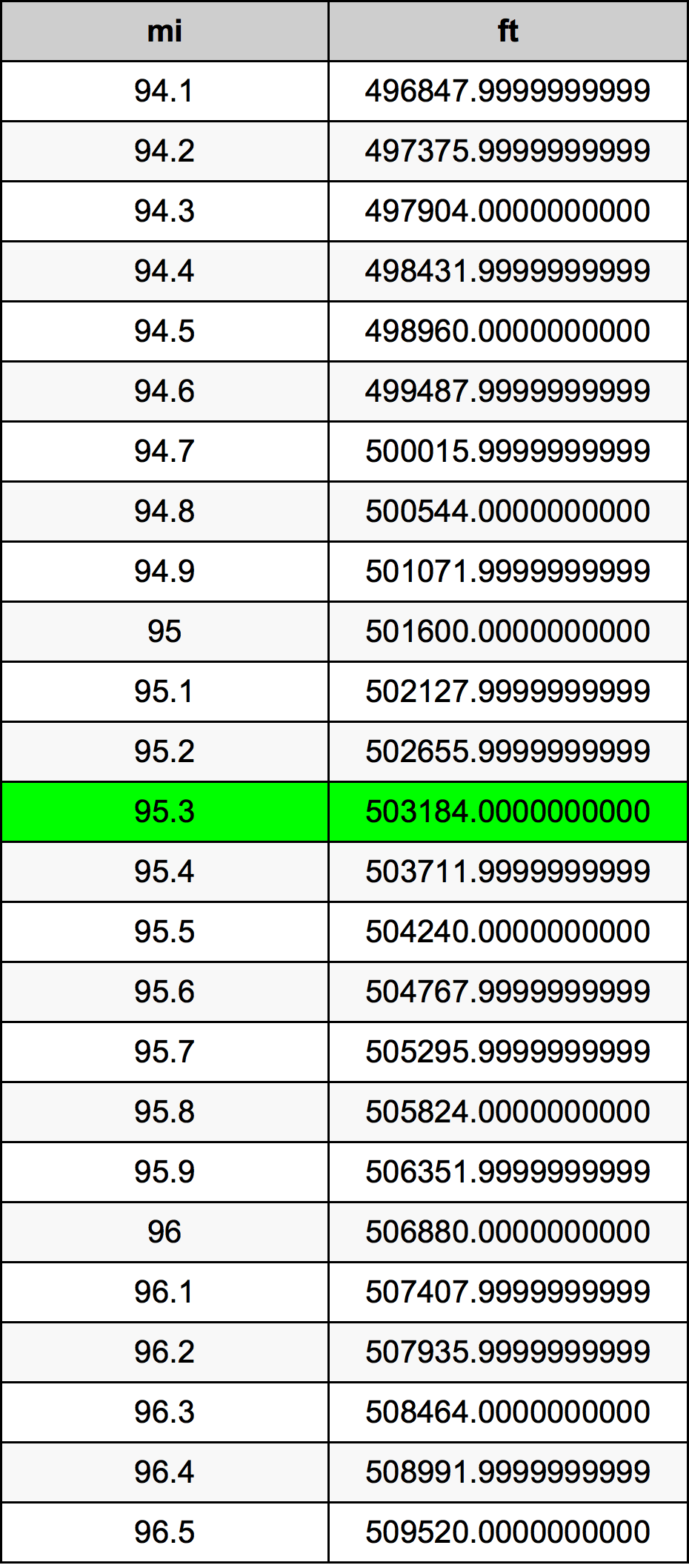 95.3 Mérföld átszámítási táblázat