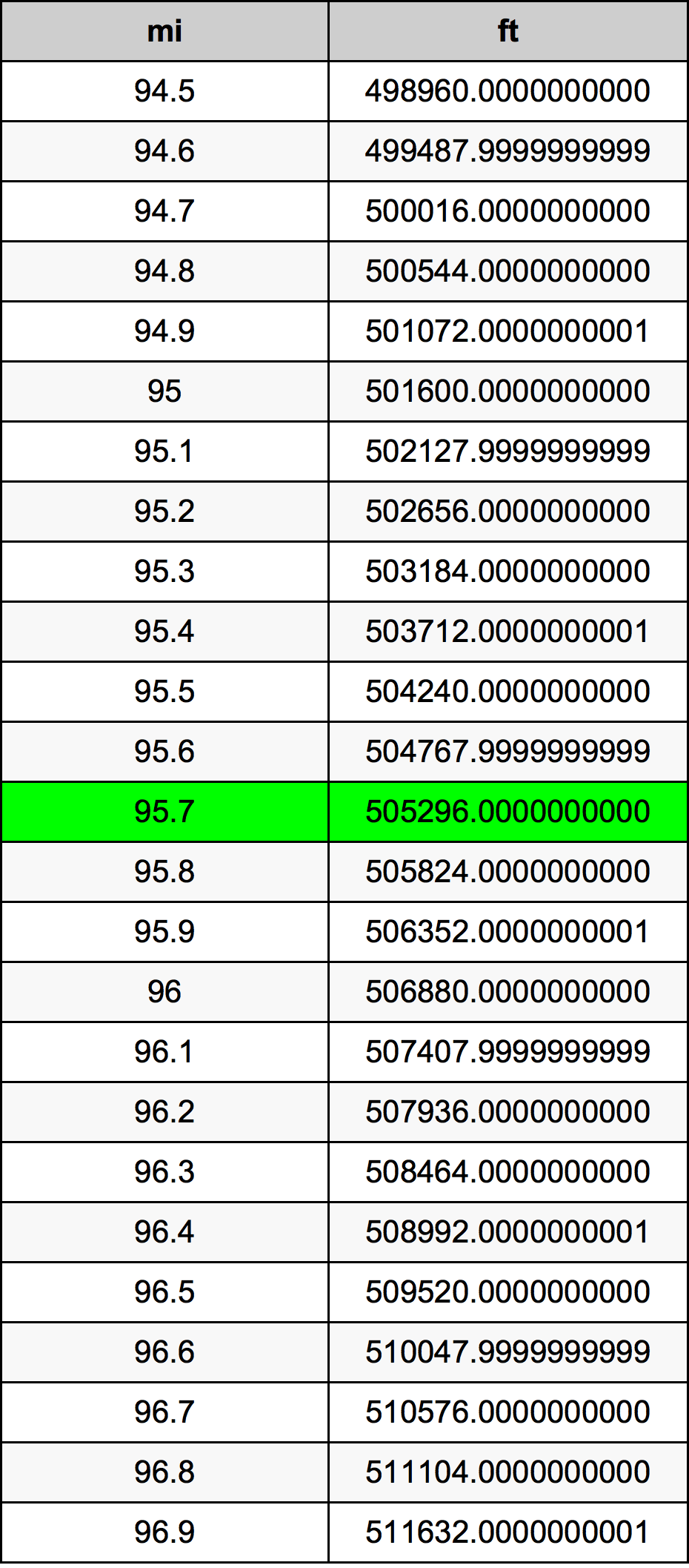 95.7 Maili muuntotaulukkoa