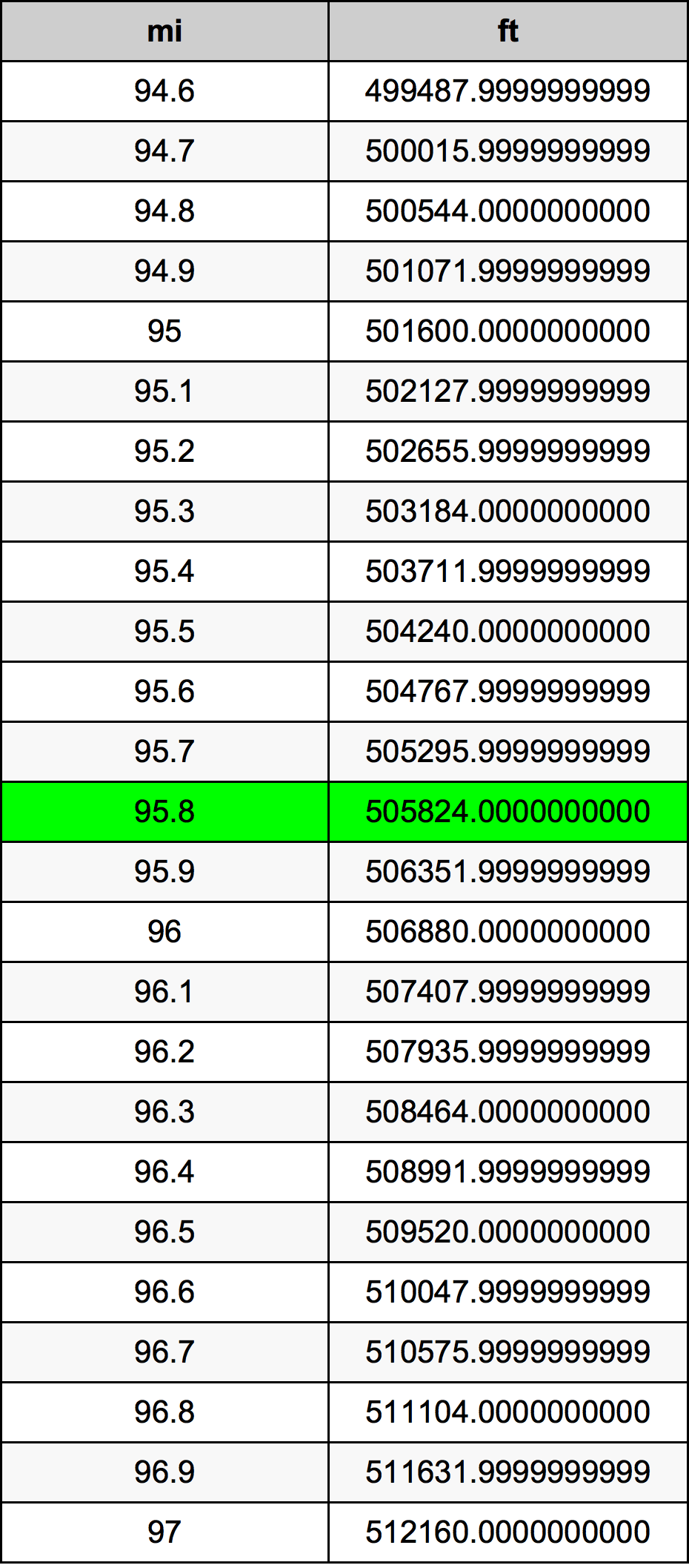 95.8 માઇલ રૂપાંતર કોષ્ટક