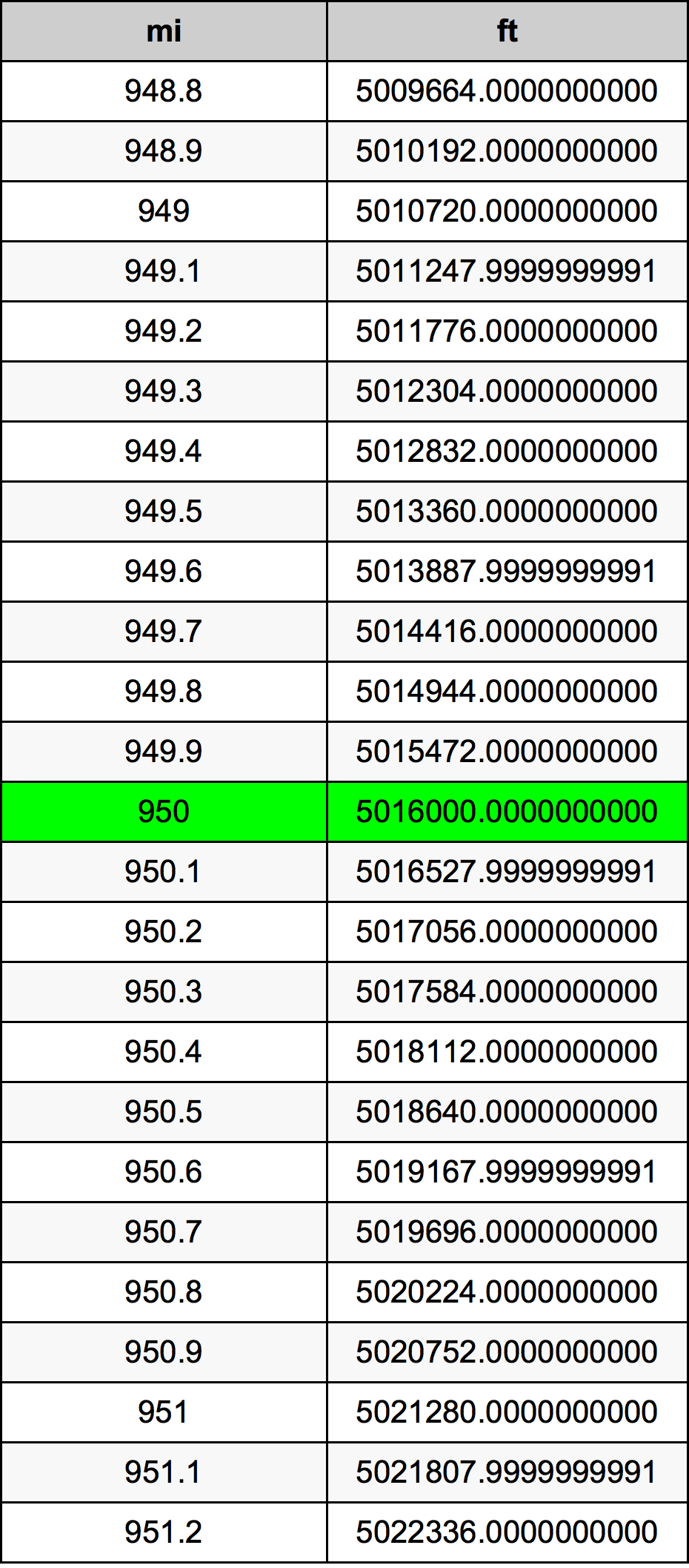 950 Mille table de conversion