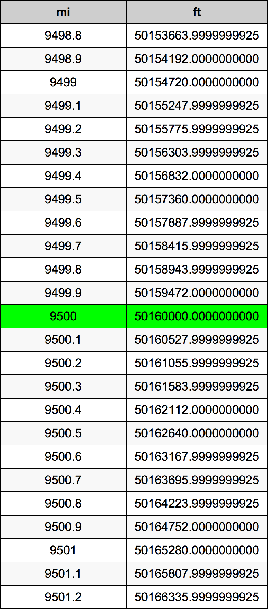 9500 Miglio tabella di conversione