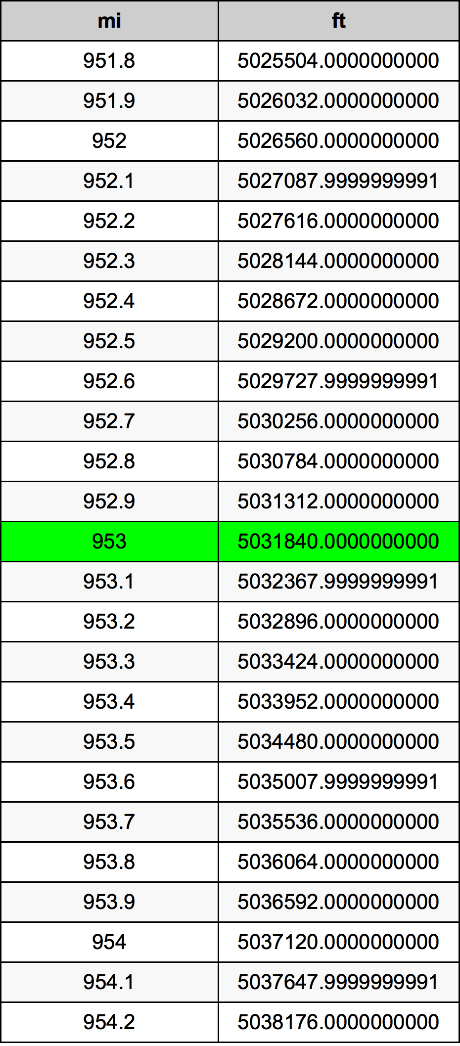 953 Milla Tabla de conversión