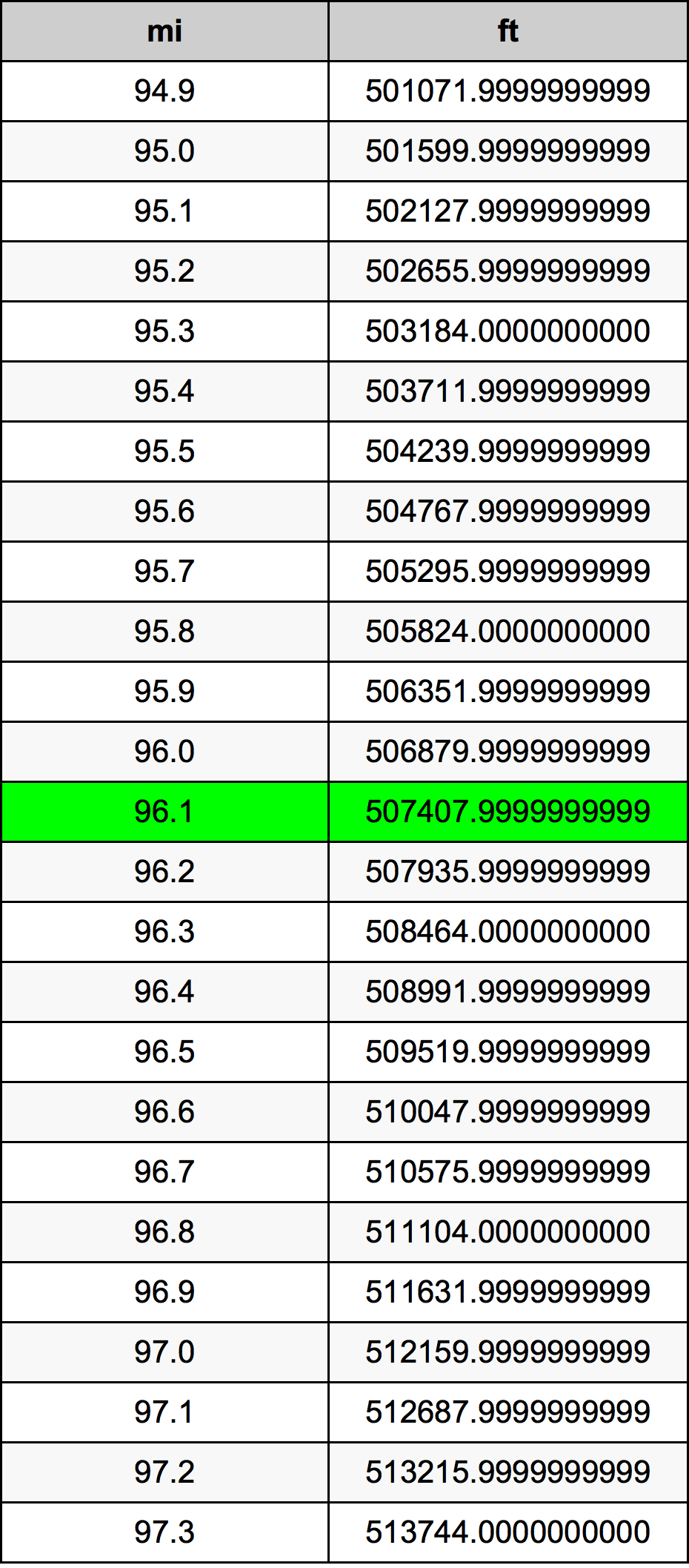 96.1 마일 변환 표