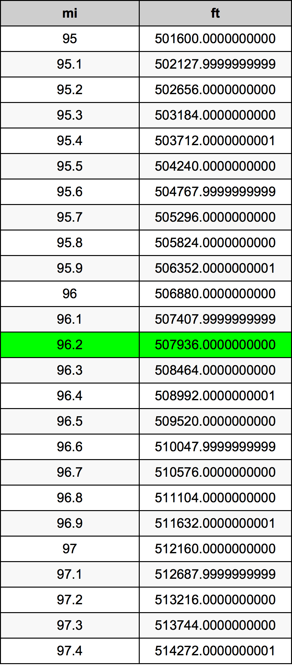 96.2 Miglio tabella di conversione