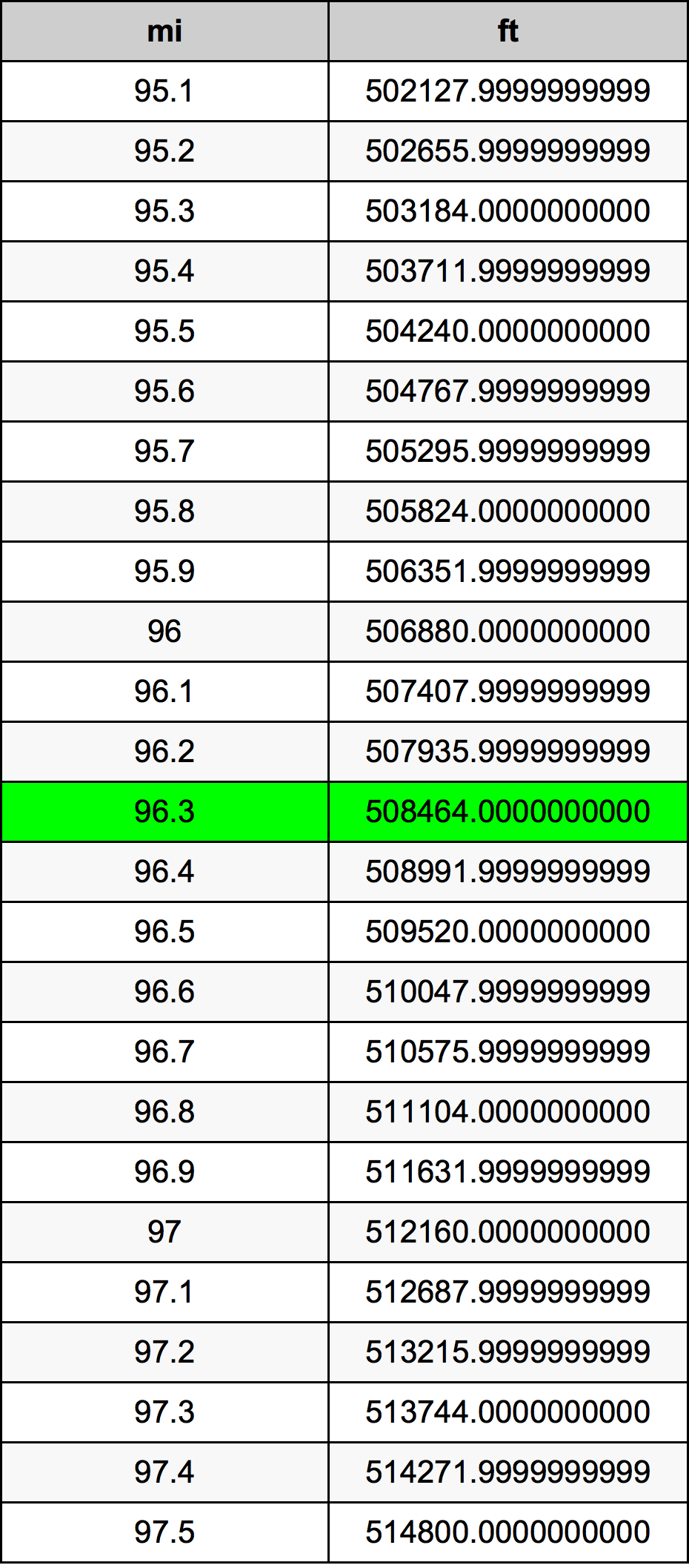 96.3ไมล์ตารางการแปลง