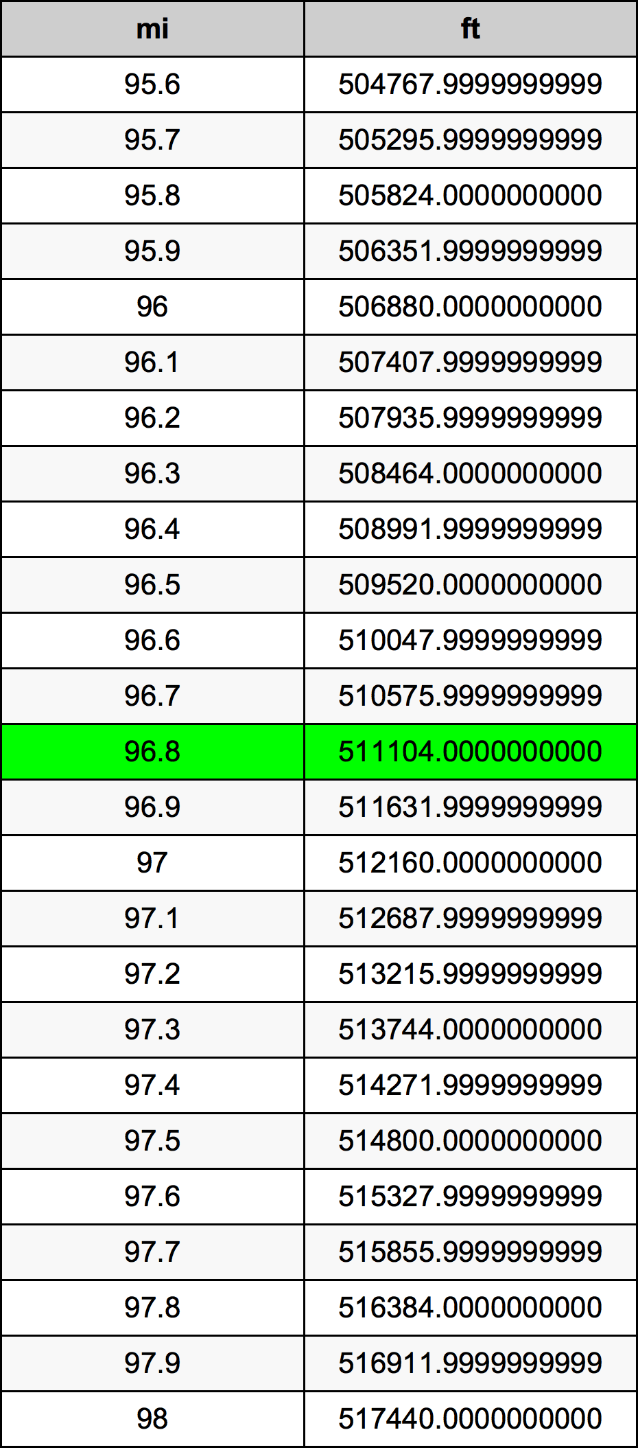 96.8 Meile Umrechnungstabelle