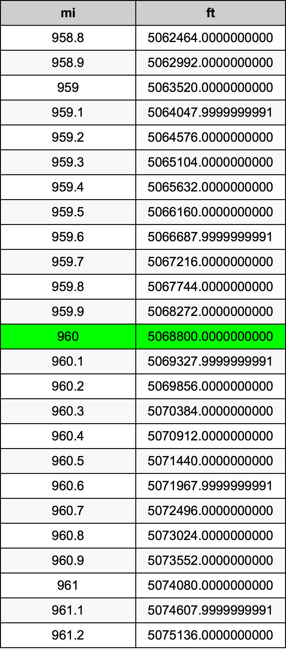 960 Milha tabela de conversão