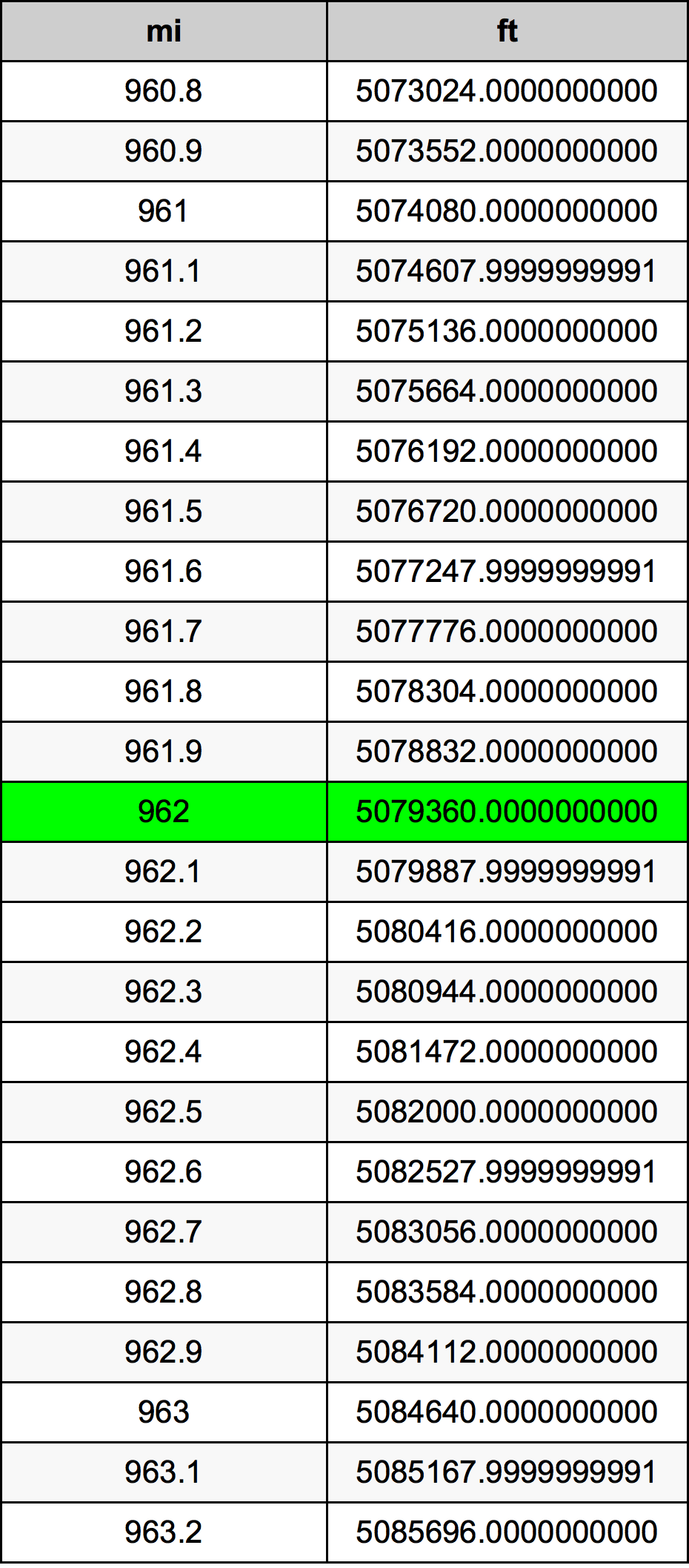 962 Mil dönüşüm tablosu