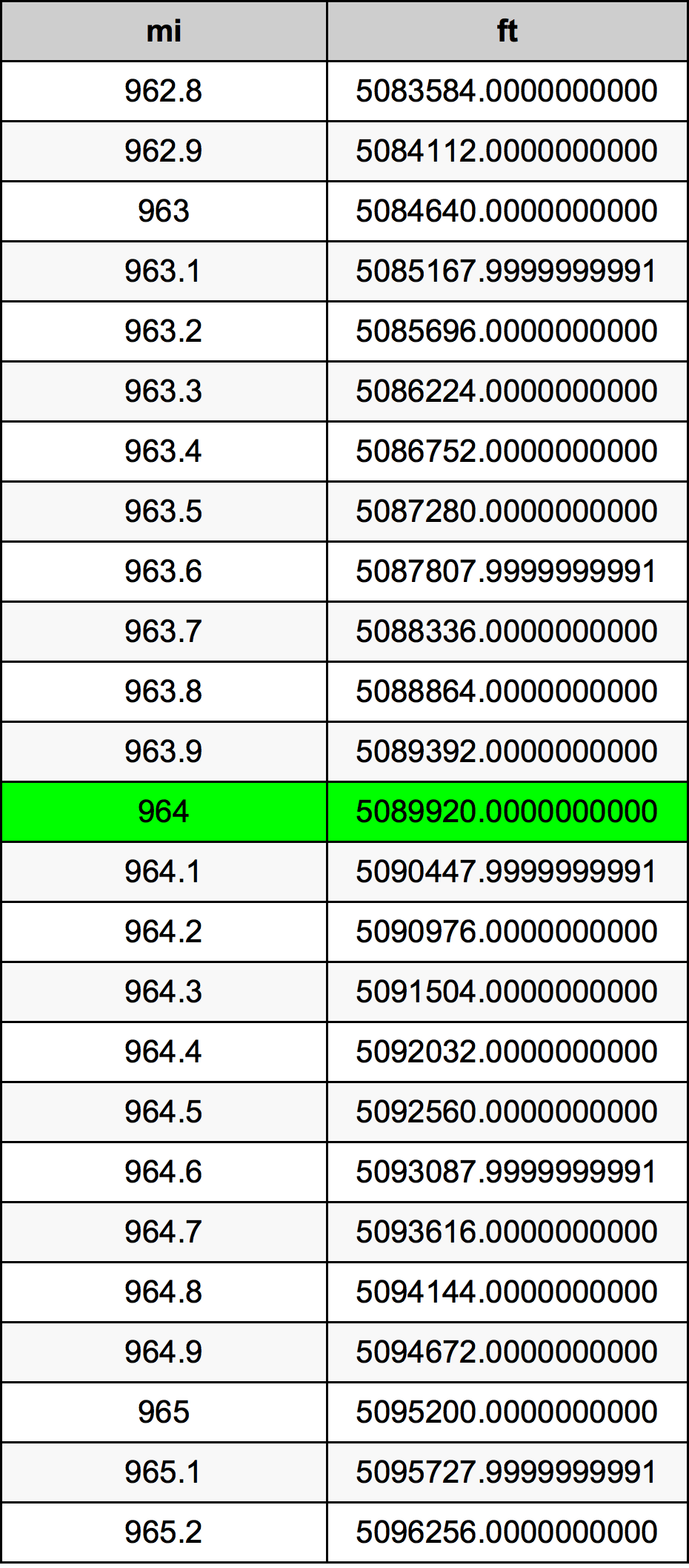 964 Mille table de conversion