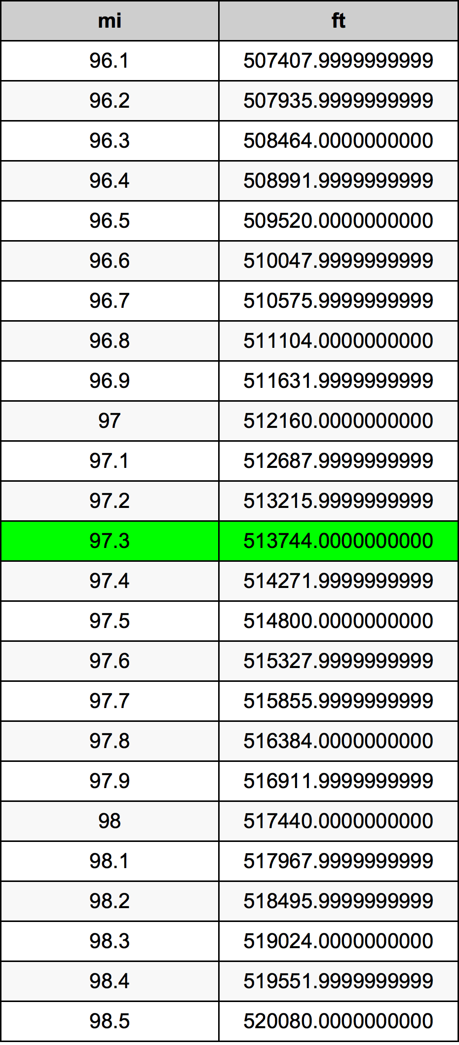 97.3 ميل جدول تحويل