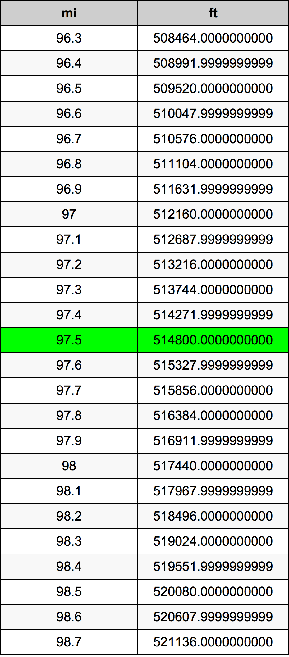 97.5 Míľa prevodná tabuľka