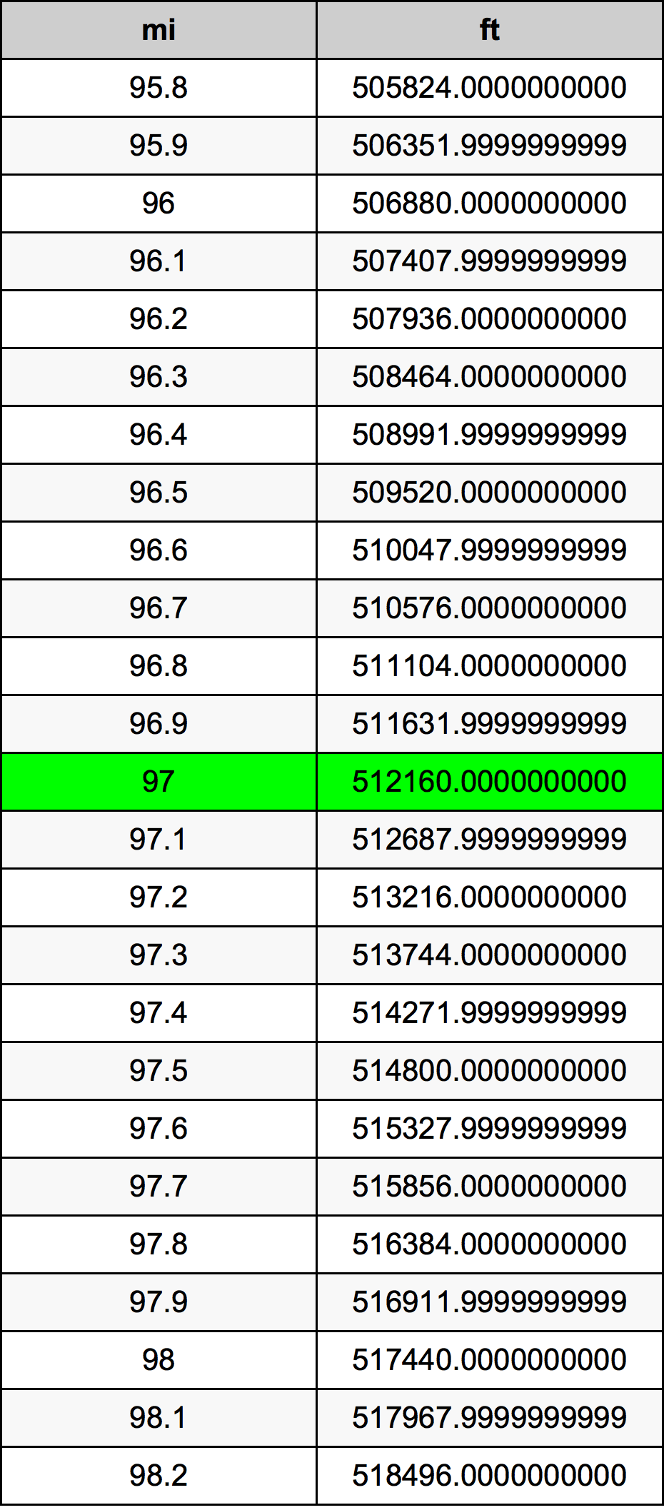 97 Mille table de conversion