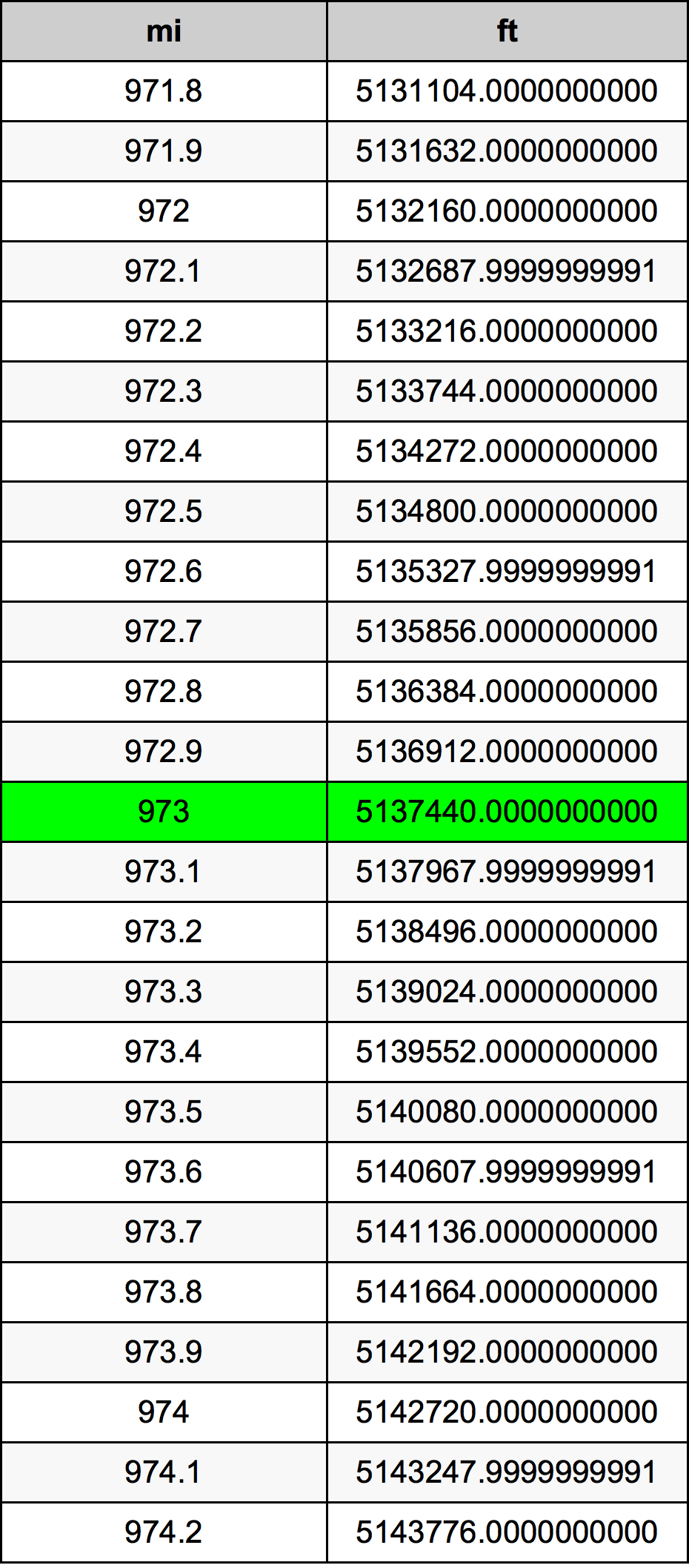 973 миля Таблиця перетворення