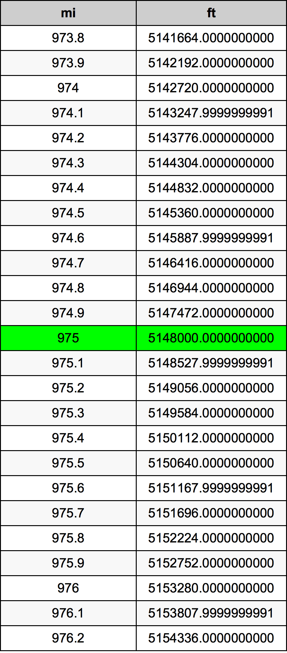 975 миля Таблиця перетворення