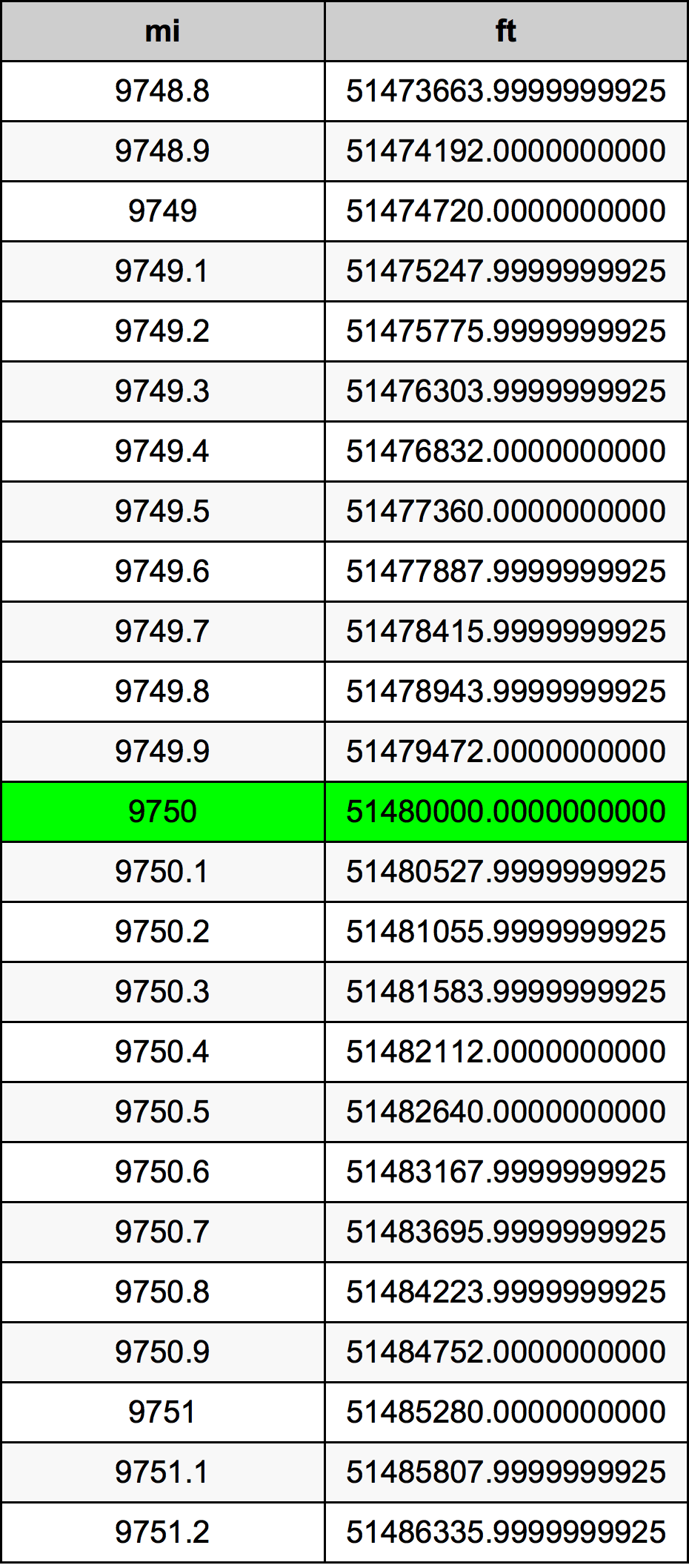 9750 Milă tabelul de conversie