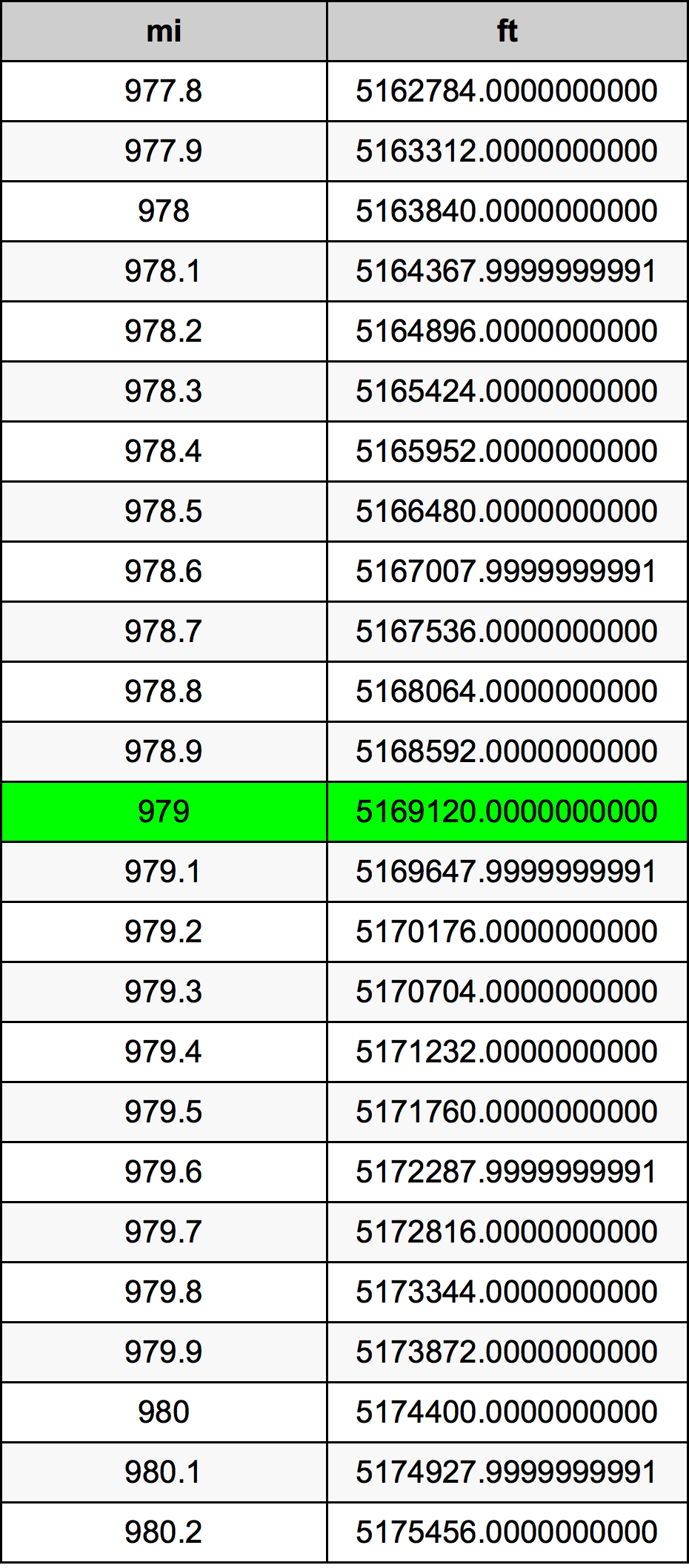 979 માઇલ રૂપાંતર કોષ્ટક