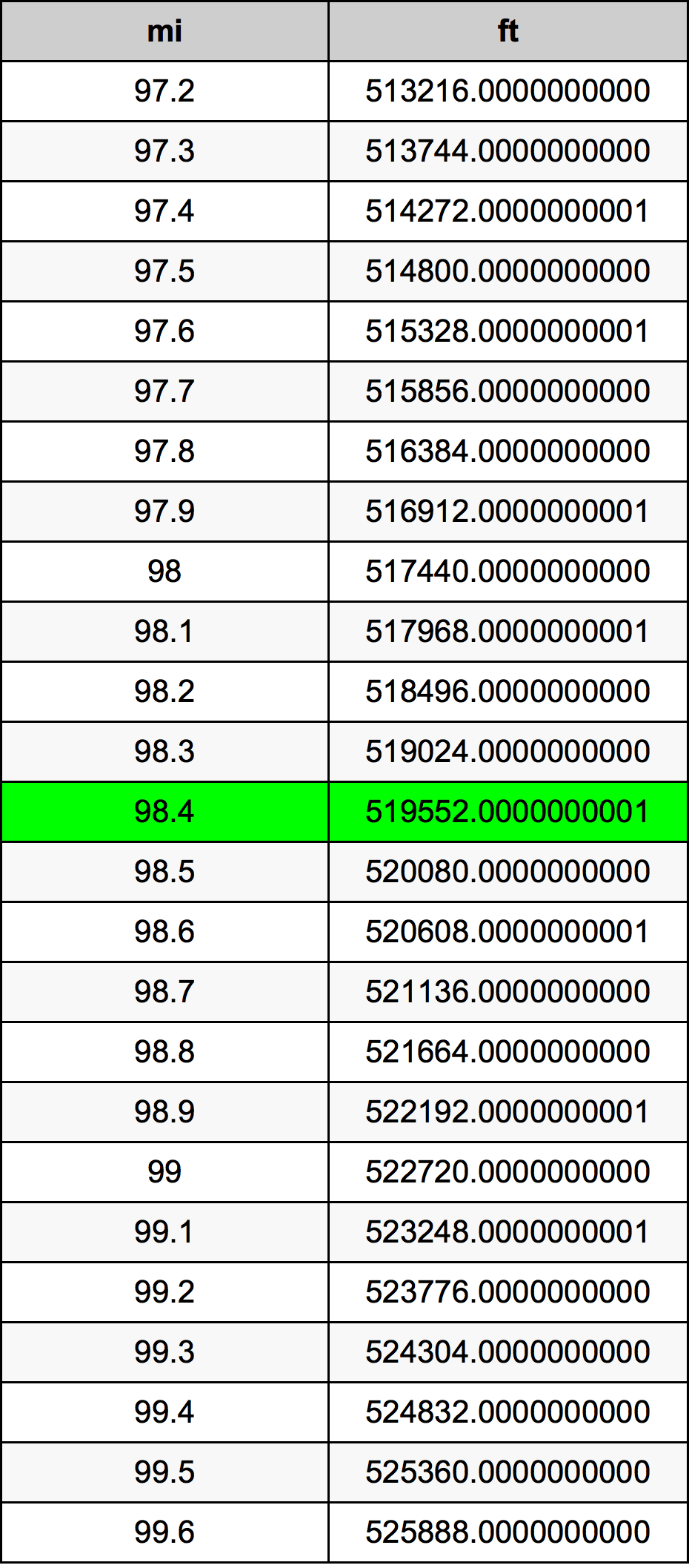 98.4 μίλι Πίνακας Μετατροπής