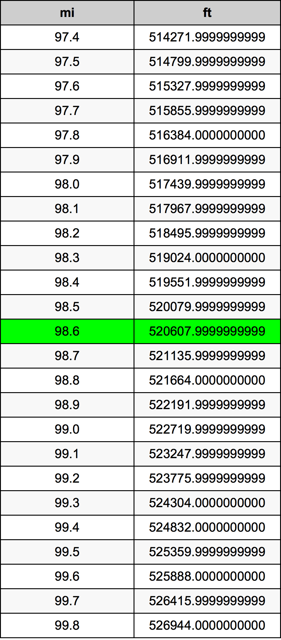 98.6 Milha tabela de conversão