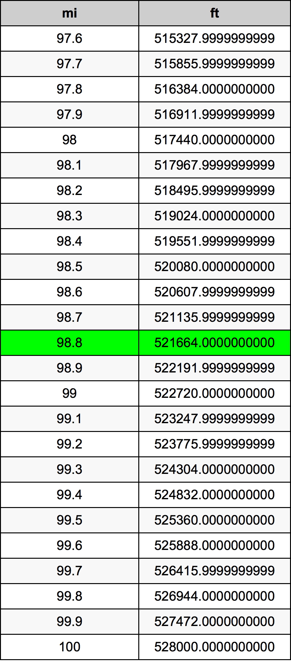 98.8 Mijl conversietabel