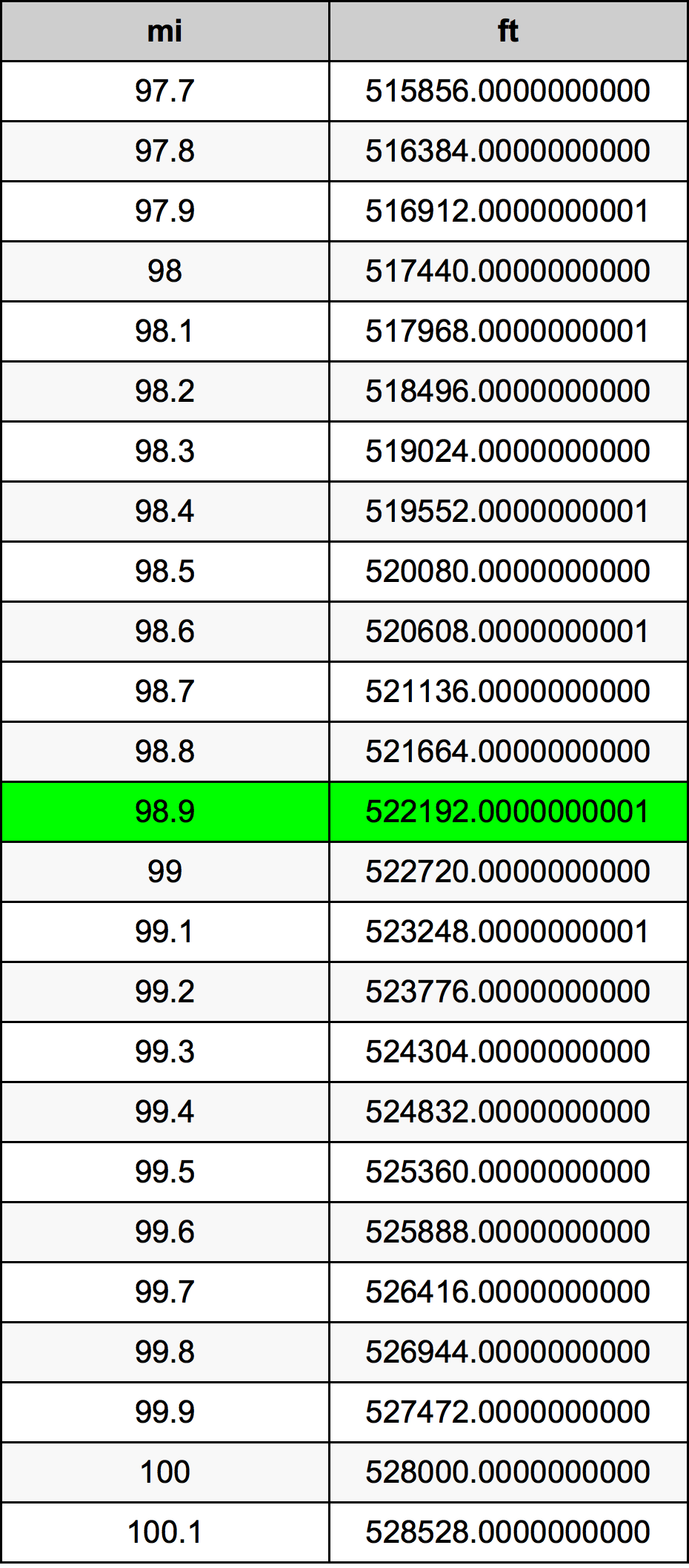 98.9 Miglio tabella di conversione