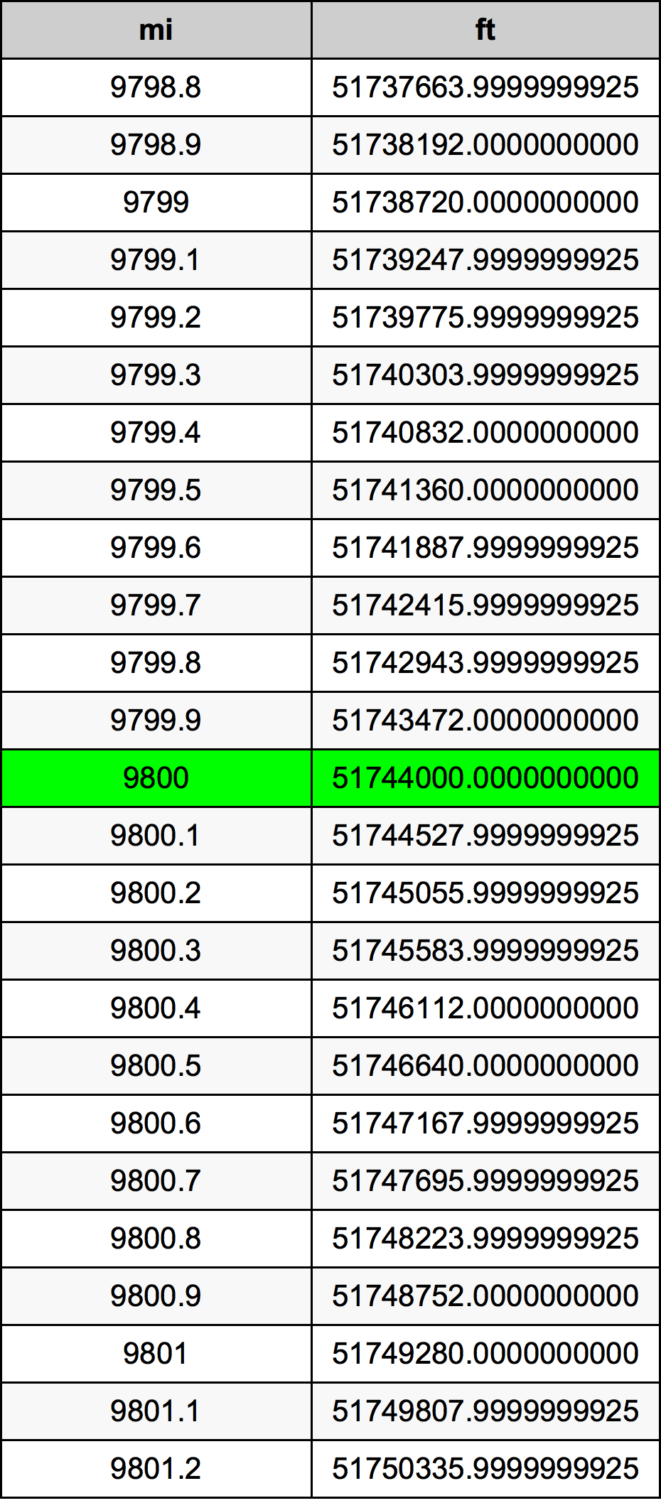 9800 Milla Taula de conversió