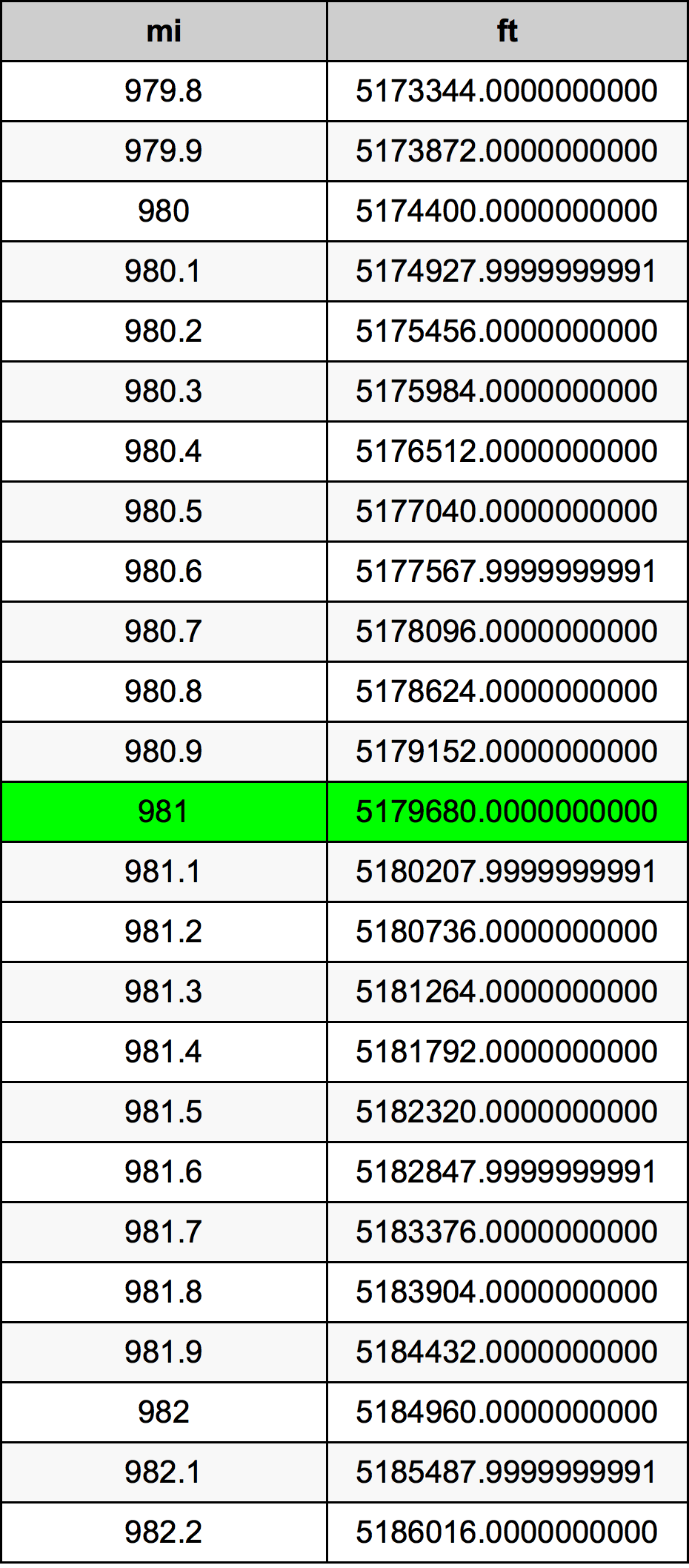 981 Miglio tabella di conversione