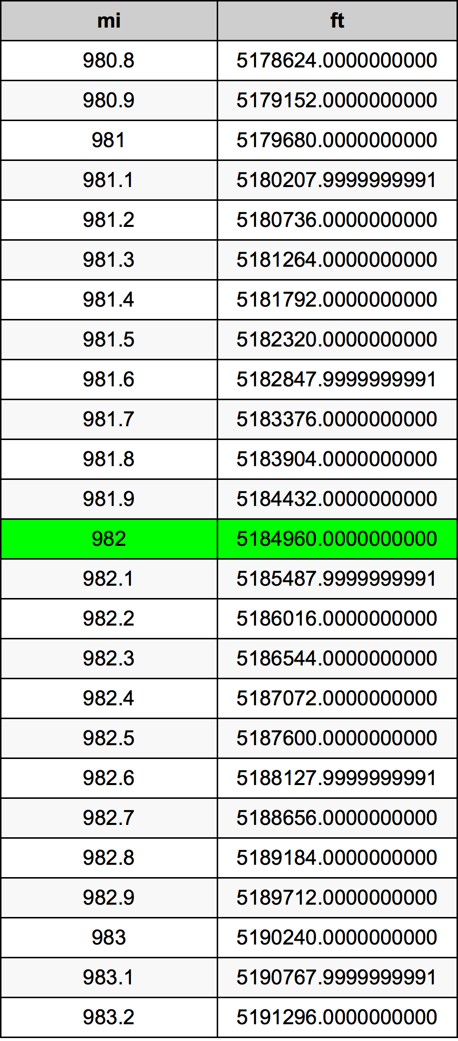 982 Milla Taula de conversió