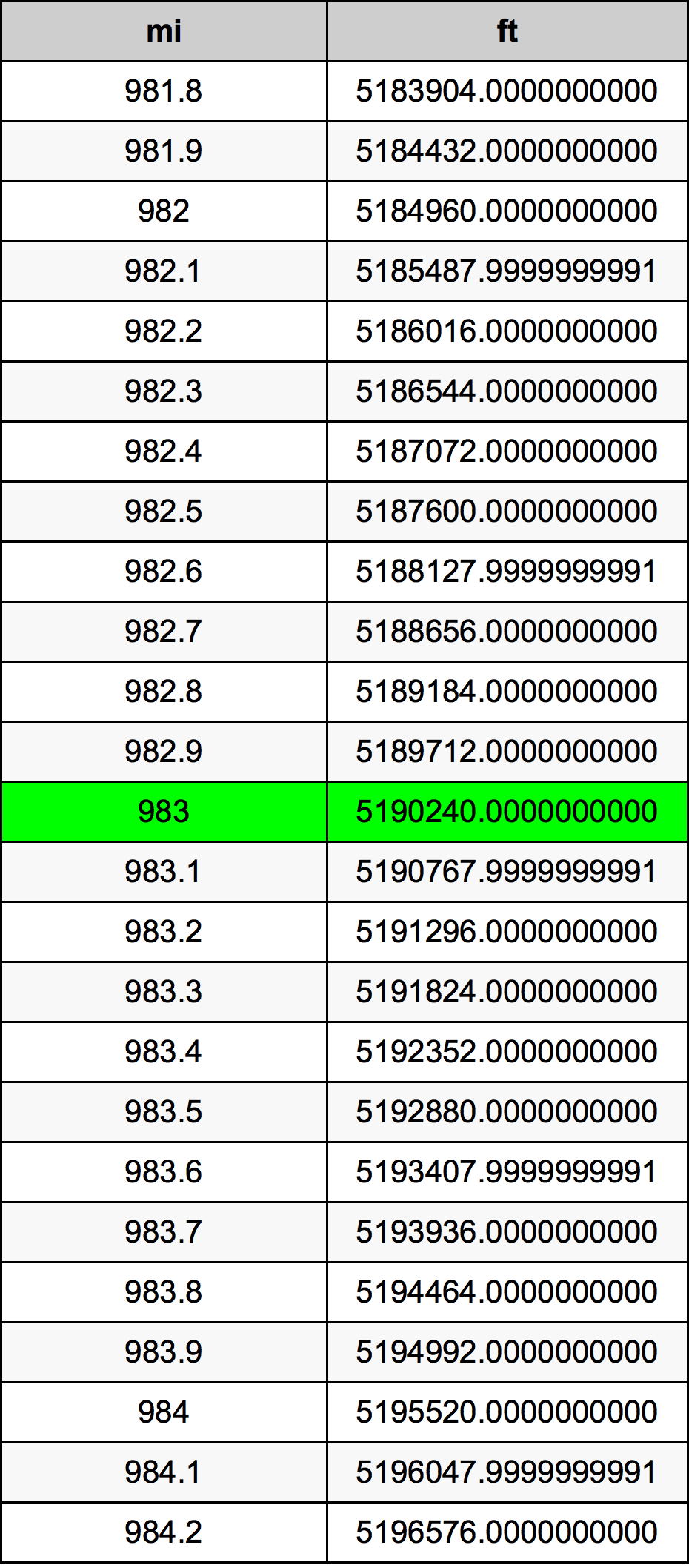 983 μίλι Πίνακας Μετατροπής