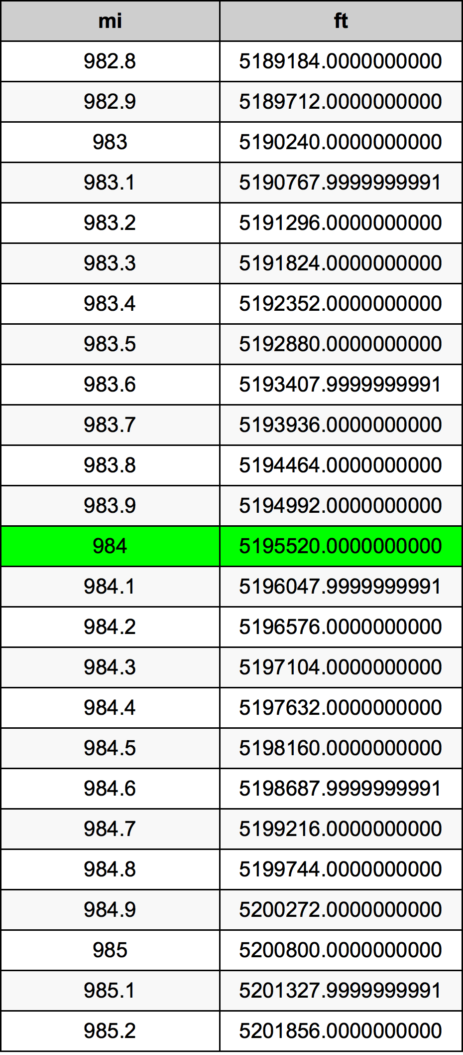 984 Miglio tabella di conversione