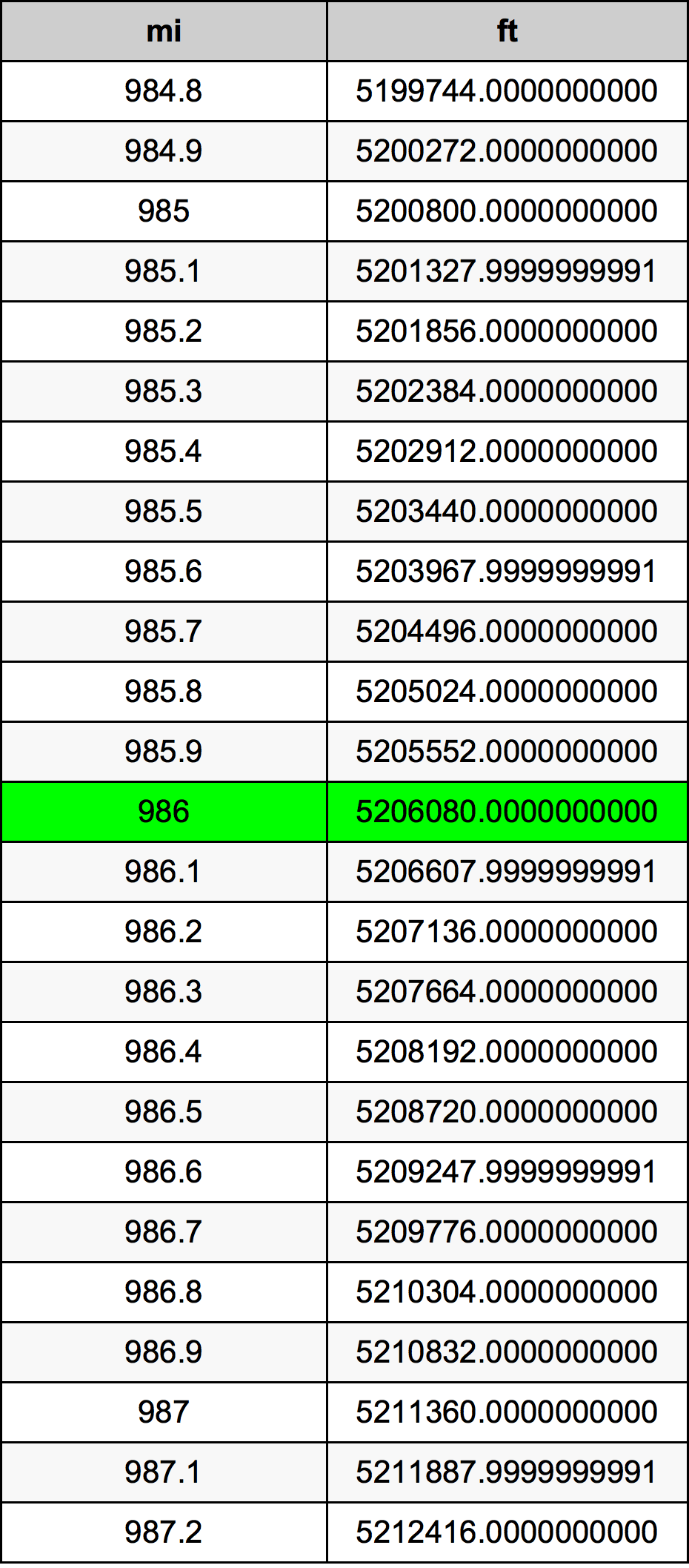 986 Mérföld átszámítási táblázat