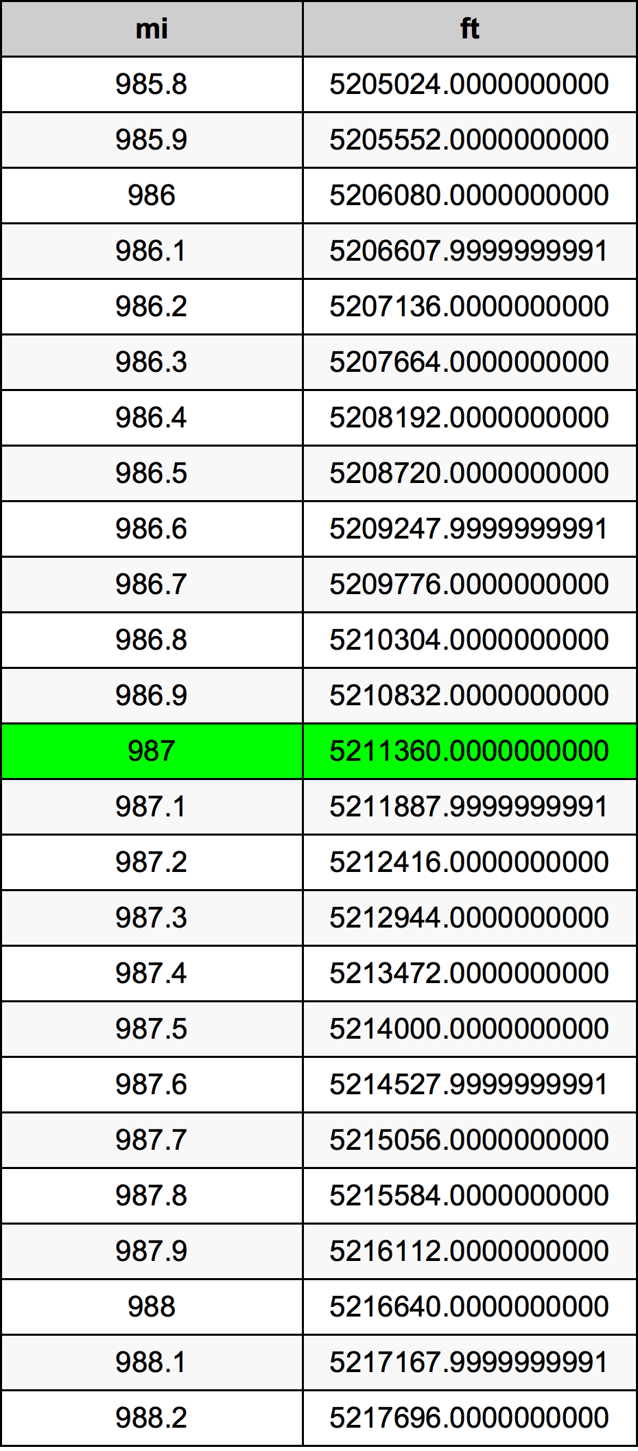 987 માઇલ રૂપાંતર કોષ્ટક