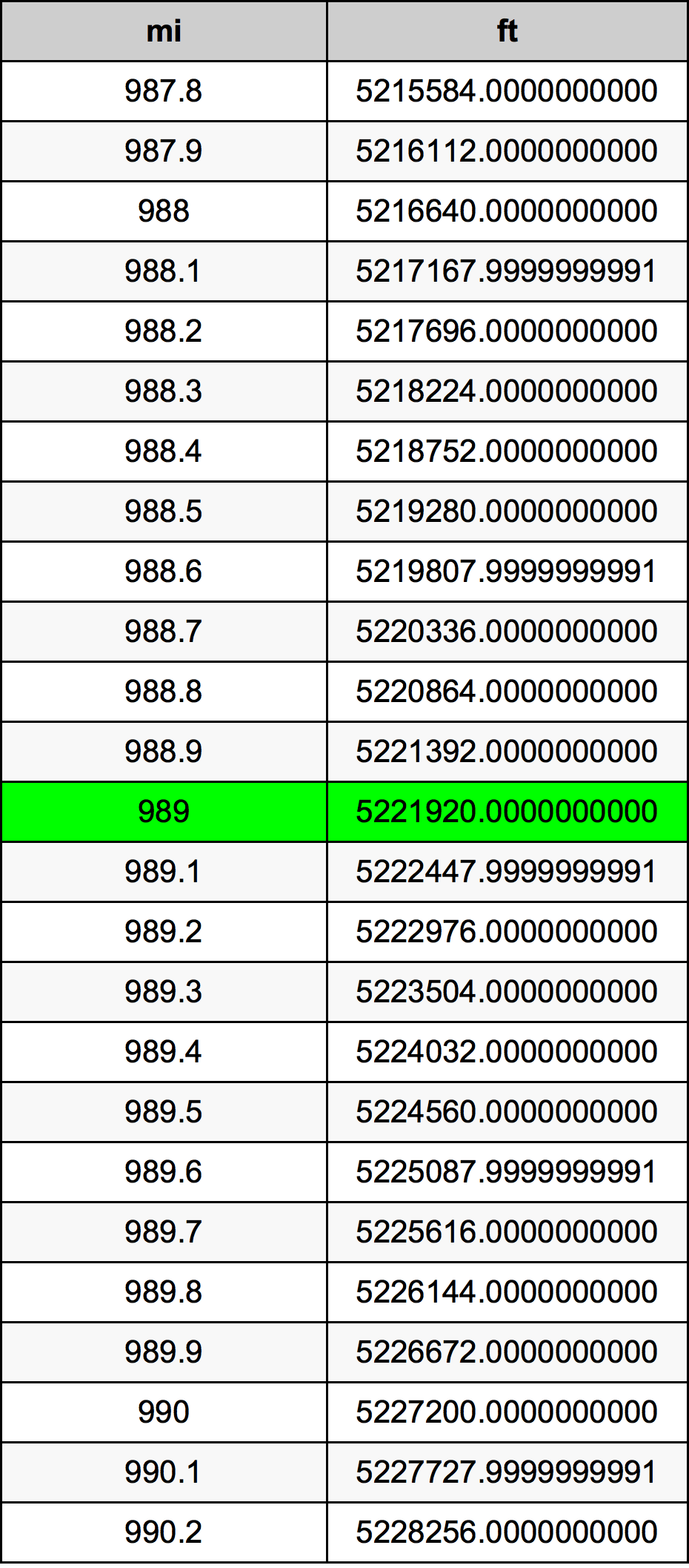 989 Meile Umrechnungstabelle