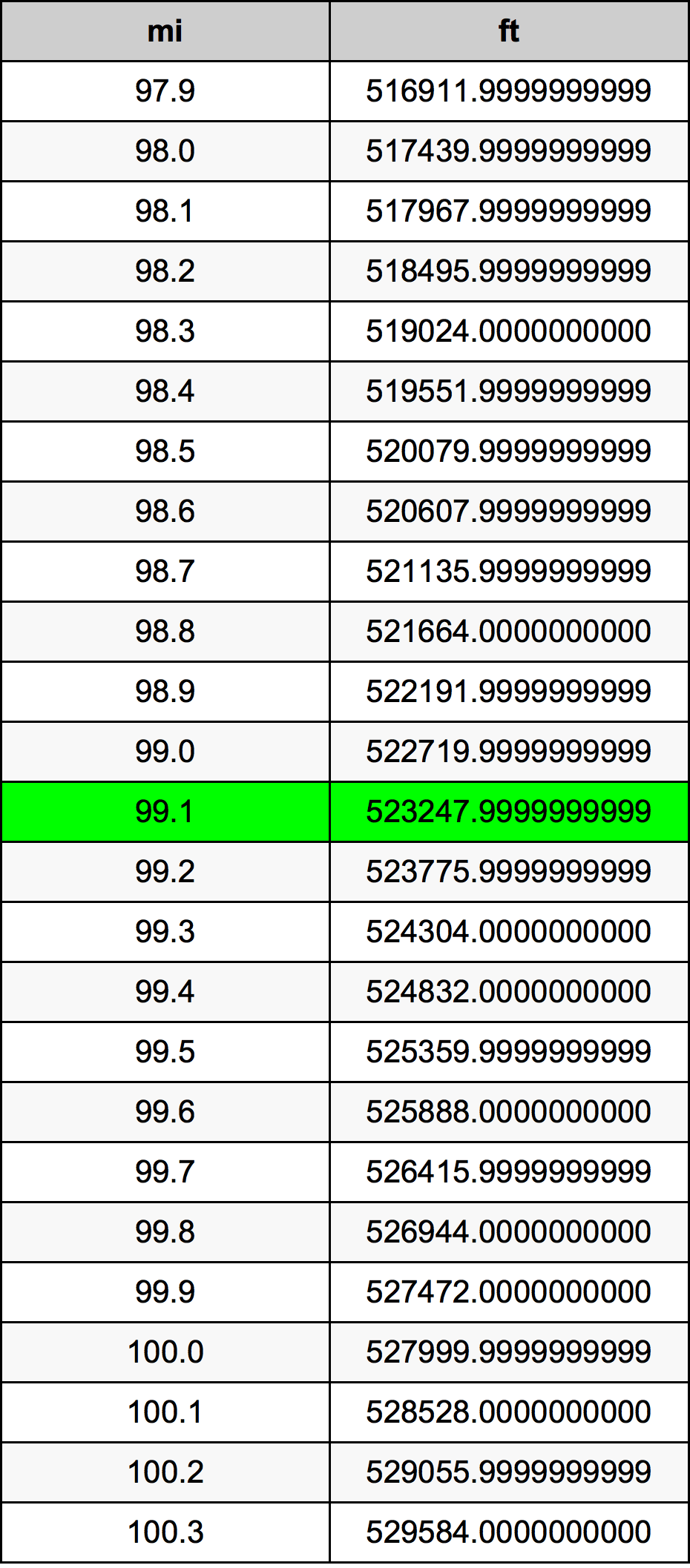 99.1ไมล์ตารางการแปลง