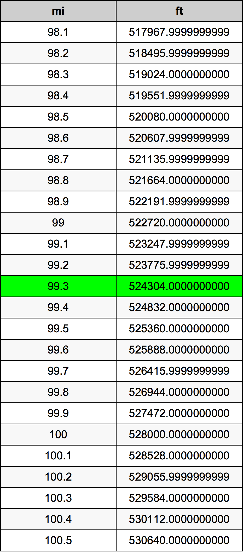 99.3 μίλι Πίνακας Μετατροπής