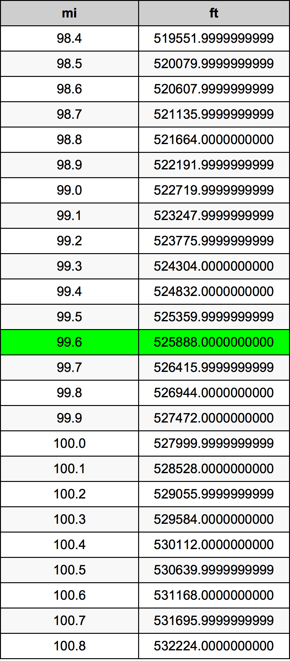 99.6 μίλι Πίνακας Μετατροπής