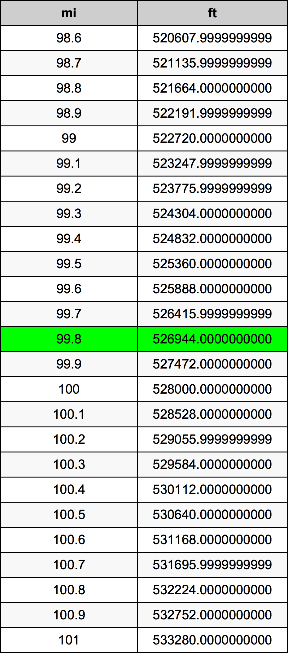 99.8 μίλι Πίνακας Μετατροπής