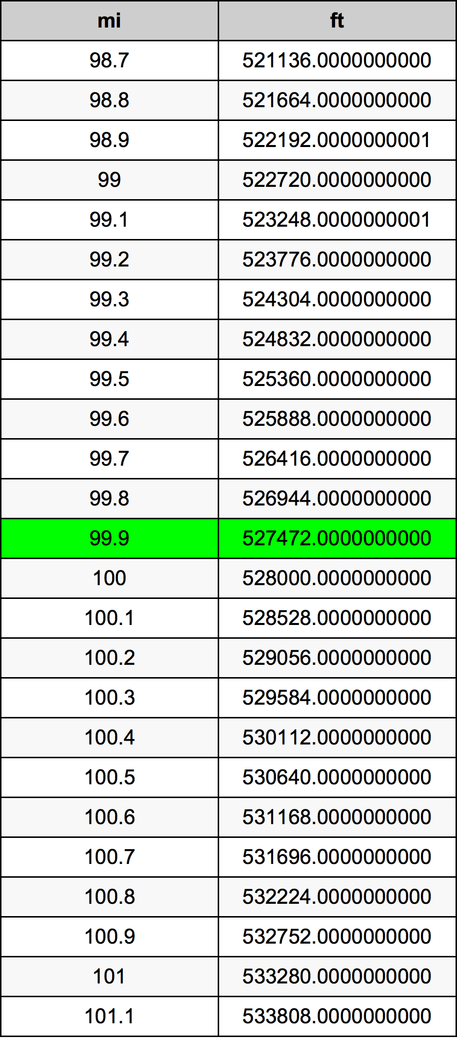 99.9 Dặm Anh bảng chuyển đổi