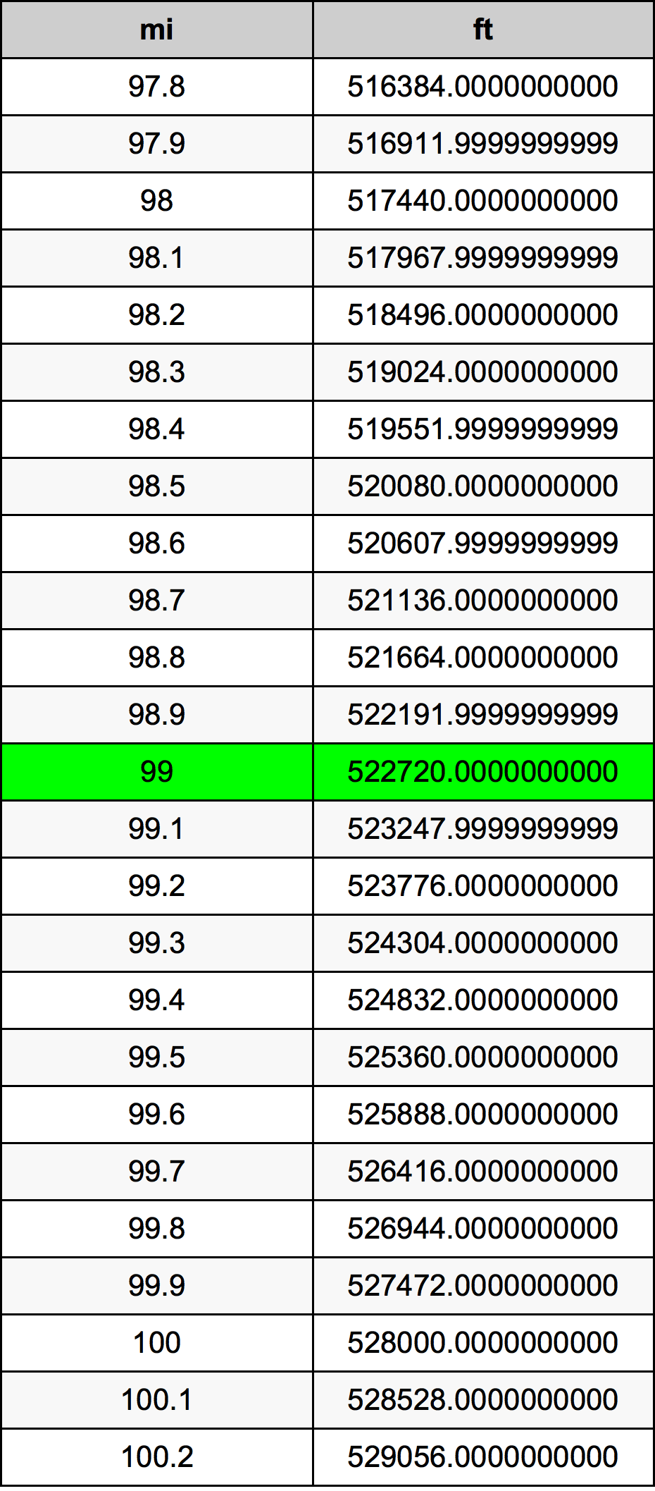 99 Milje Table