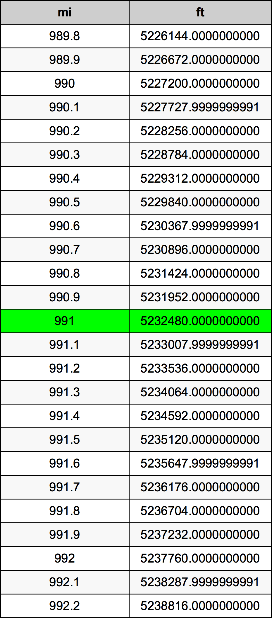 991 Engelsk mil konverteringstabell