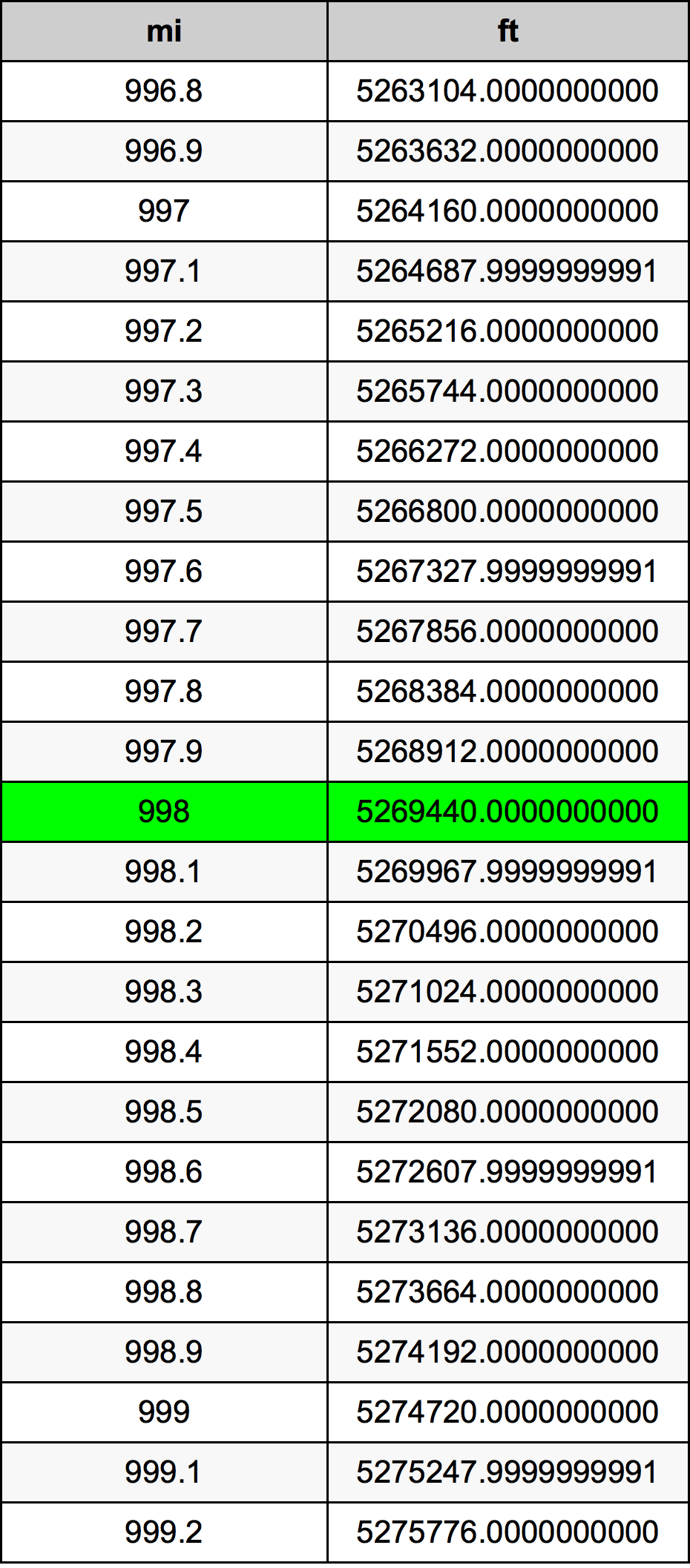 998 Milha tabela de conversão